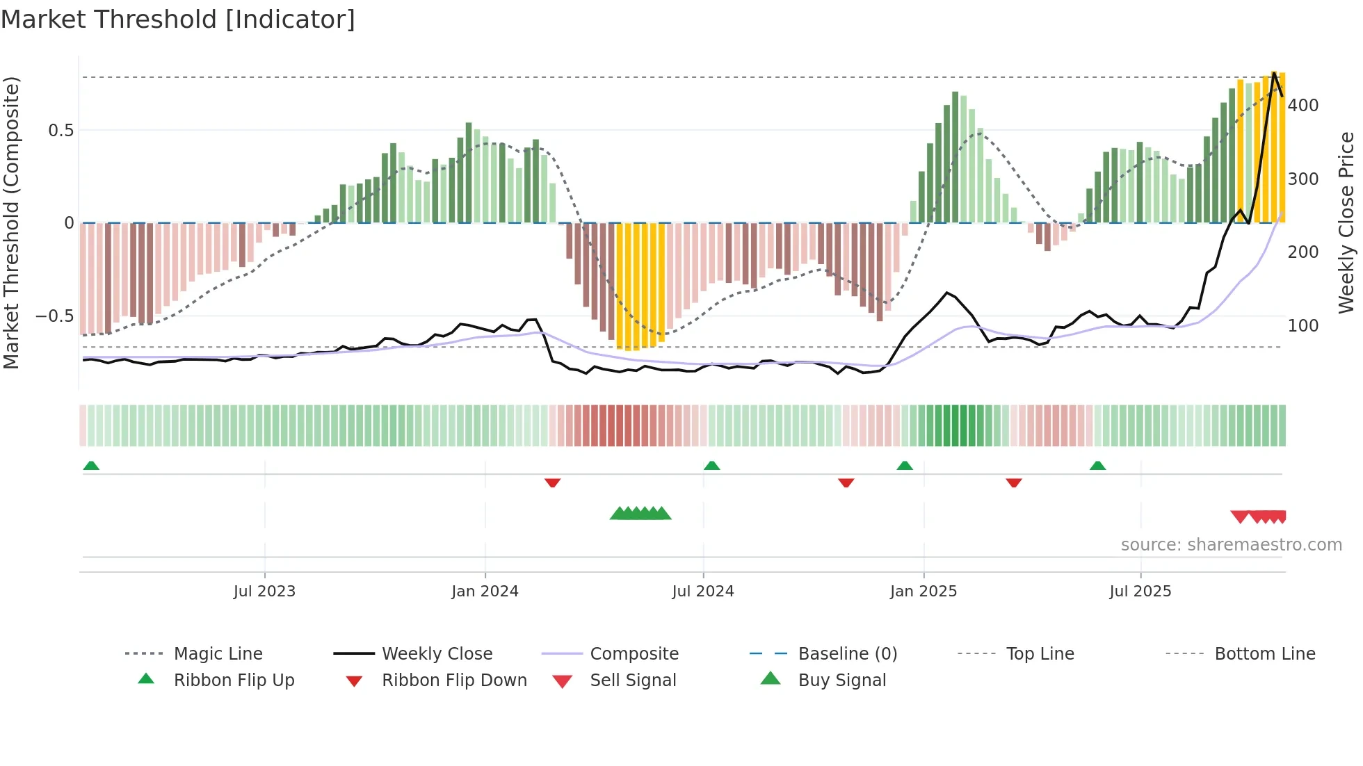 BGRENERGY weekly Market Threshold chart