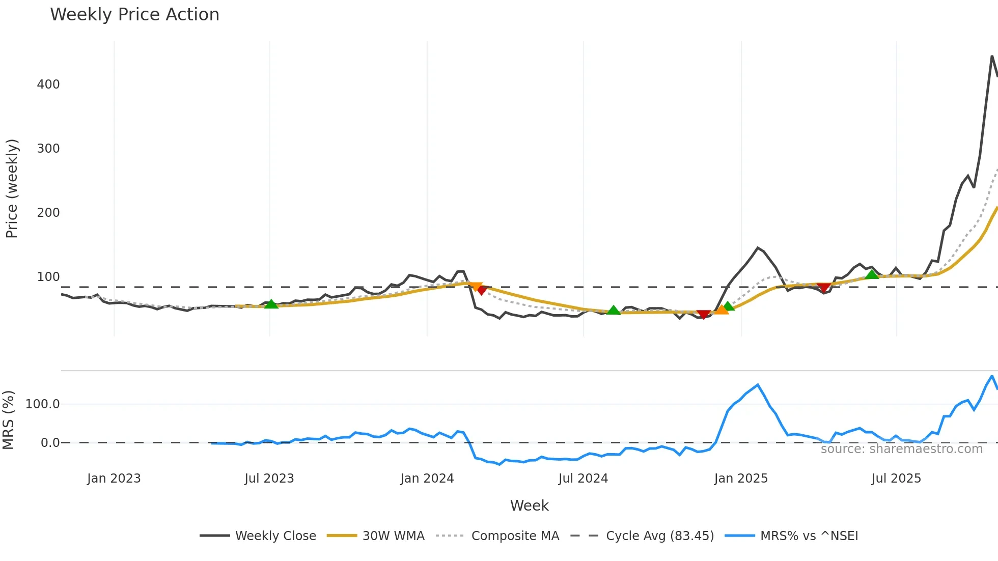 BGRENERGY weekly Price Action chart, closing 2025-10-27