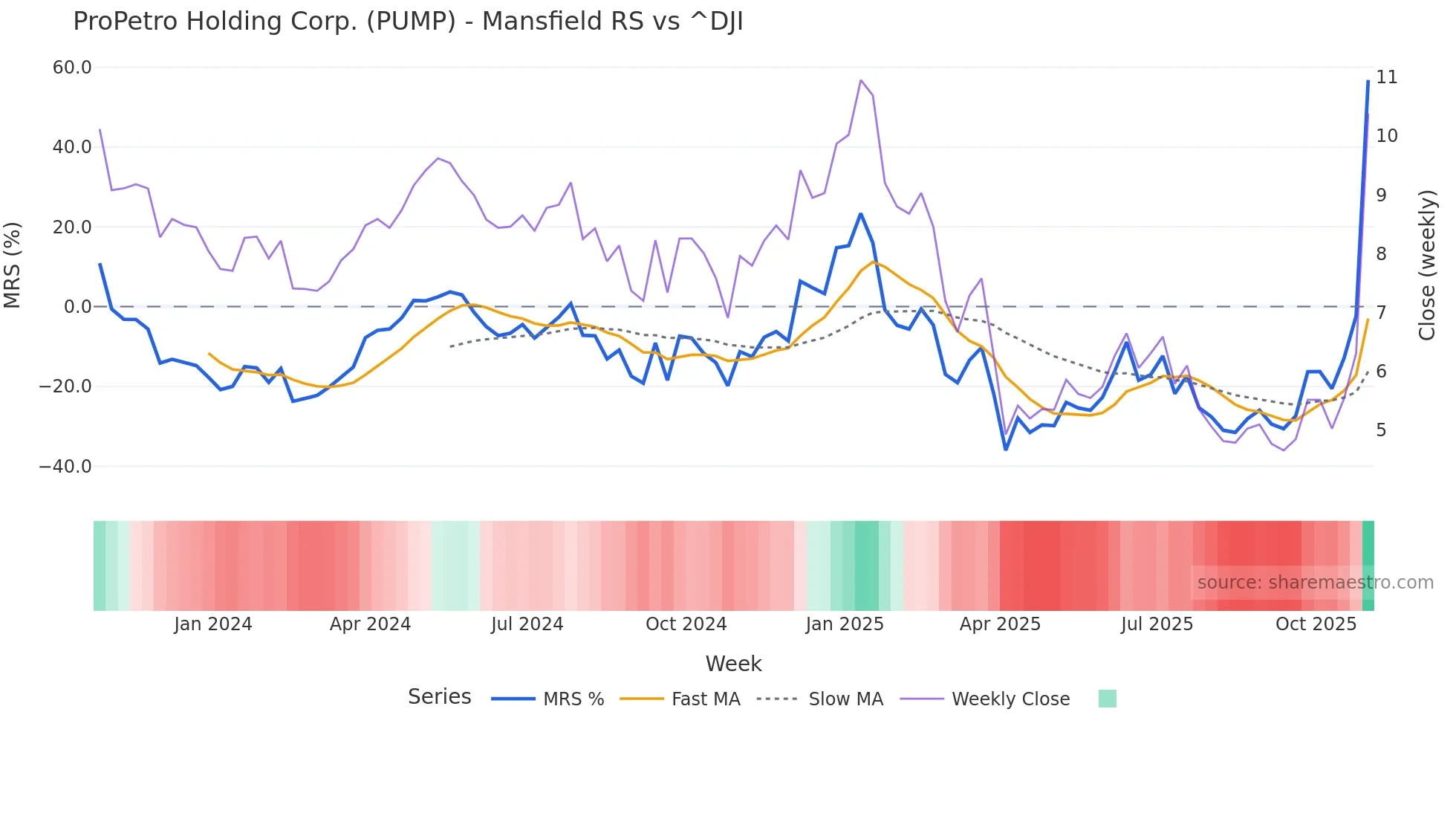 PUMP Mansfield Relative Strength chart