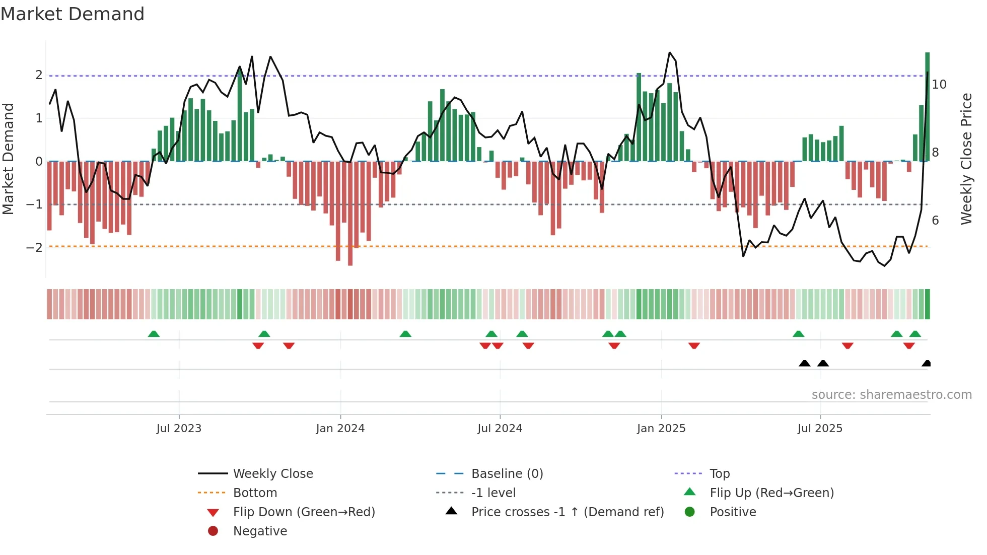 PUMP weekly Market Demand chart