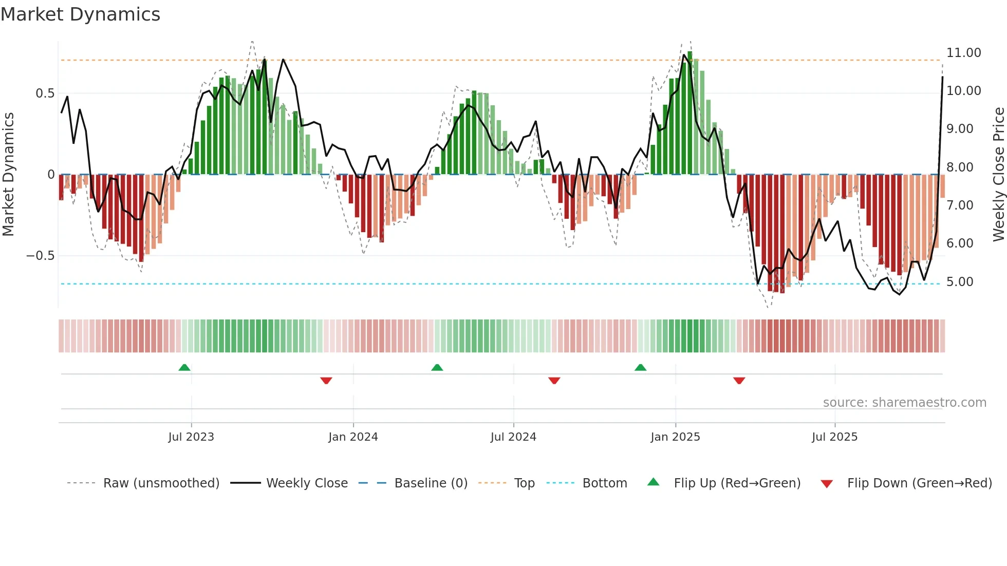 PUMP weekly Market Dynamics chart