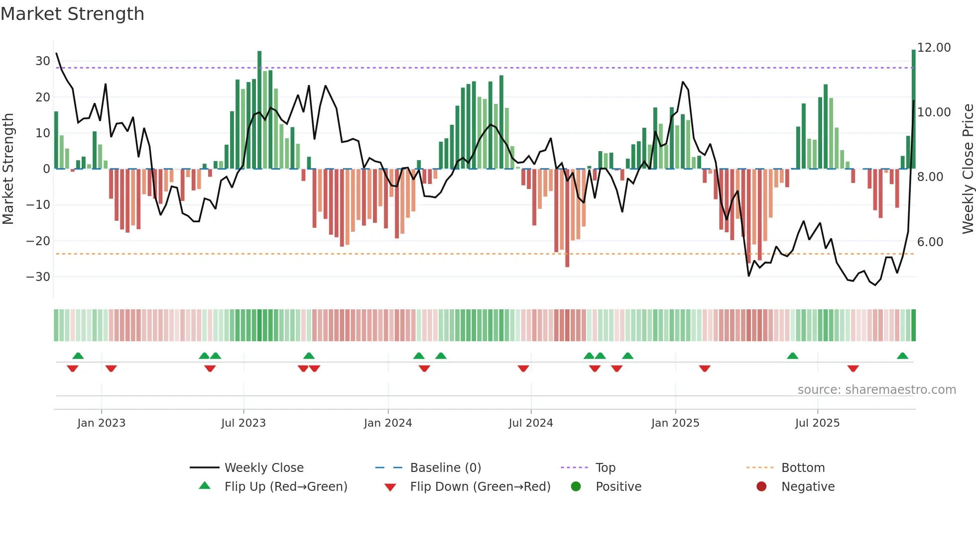 PUMP weekly Market Strength chart