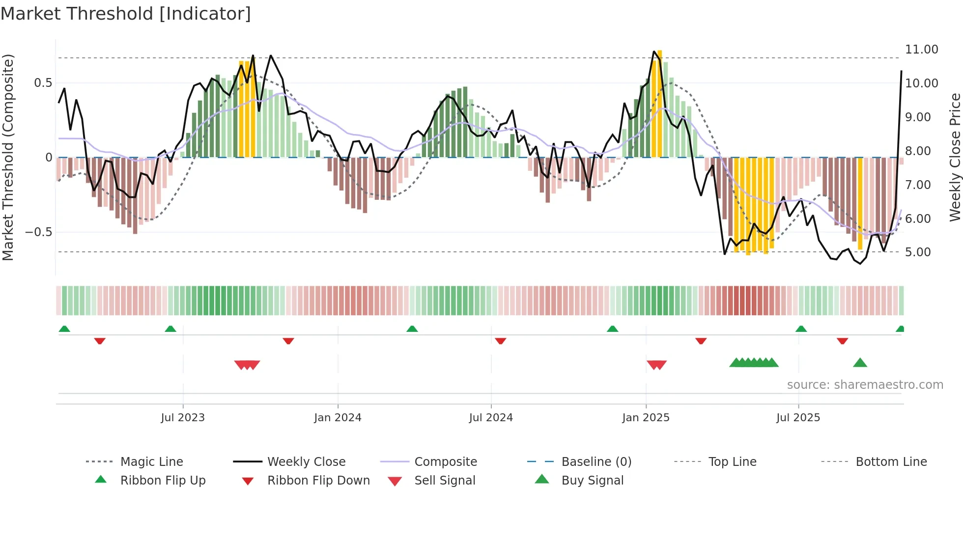 PUMP weekly Market Threshold chart