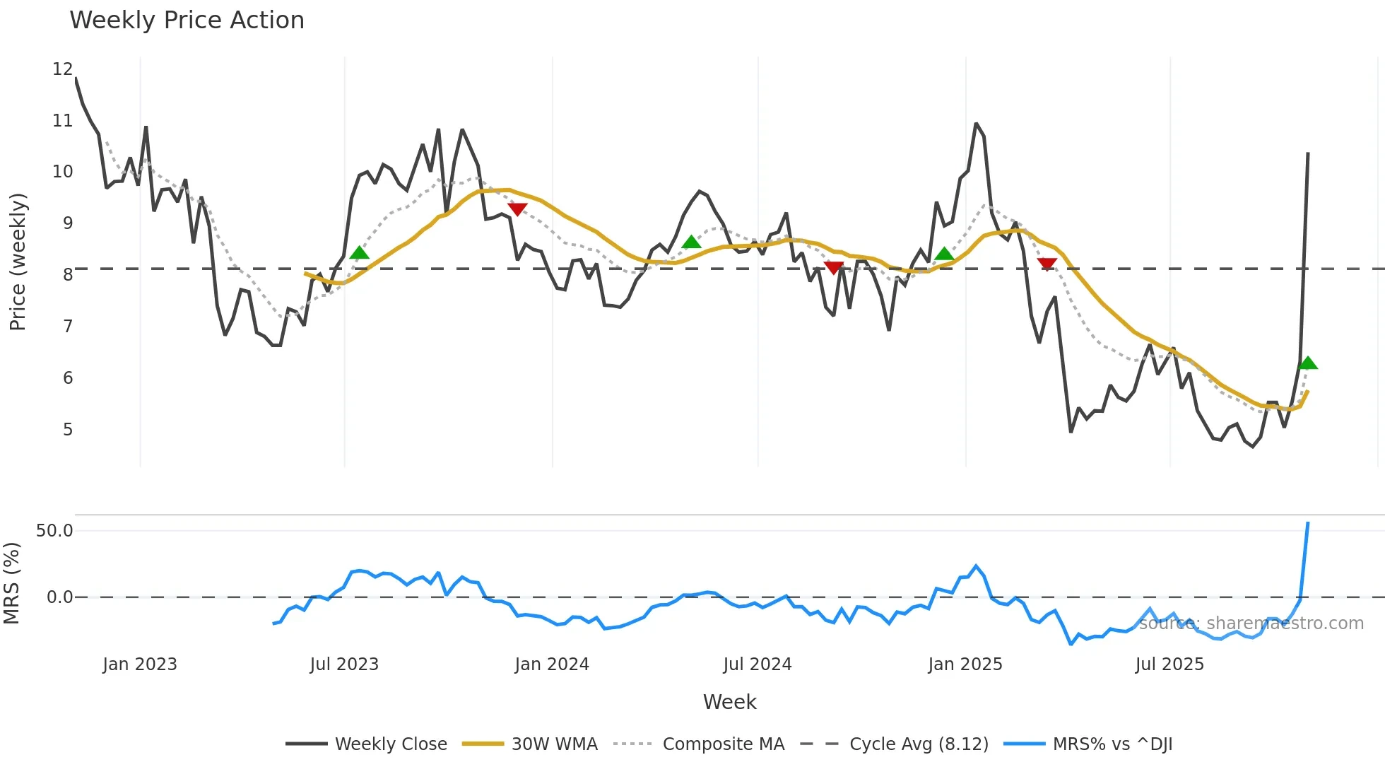 PUMP weekly Price Action chart, closing 2025-10-31