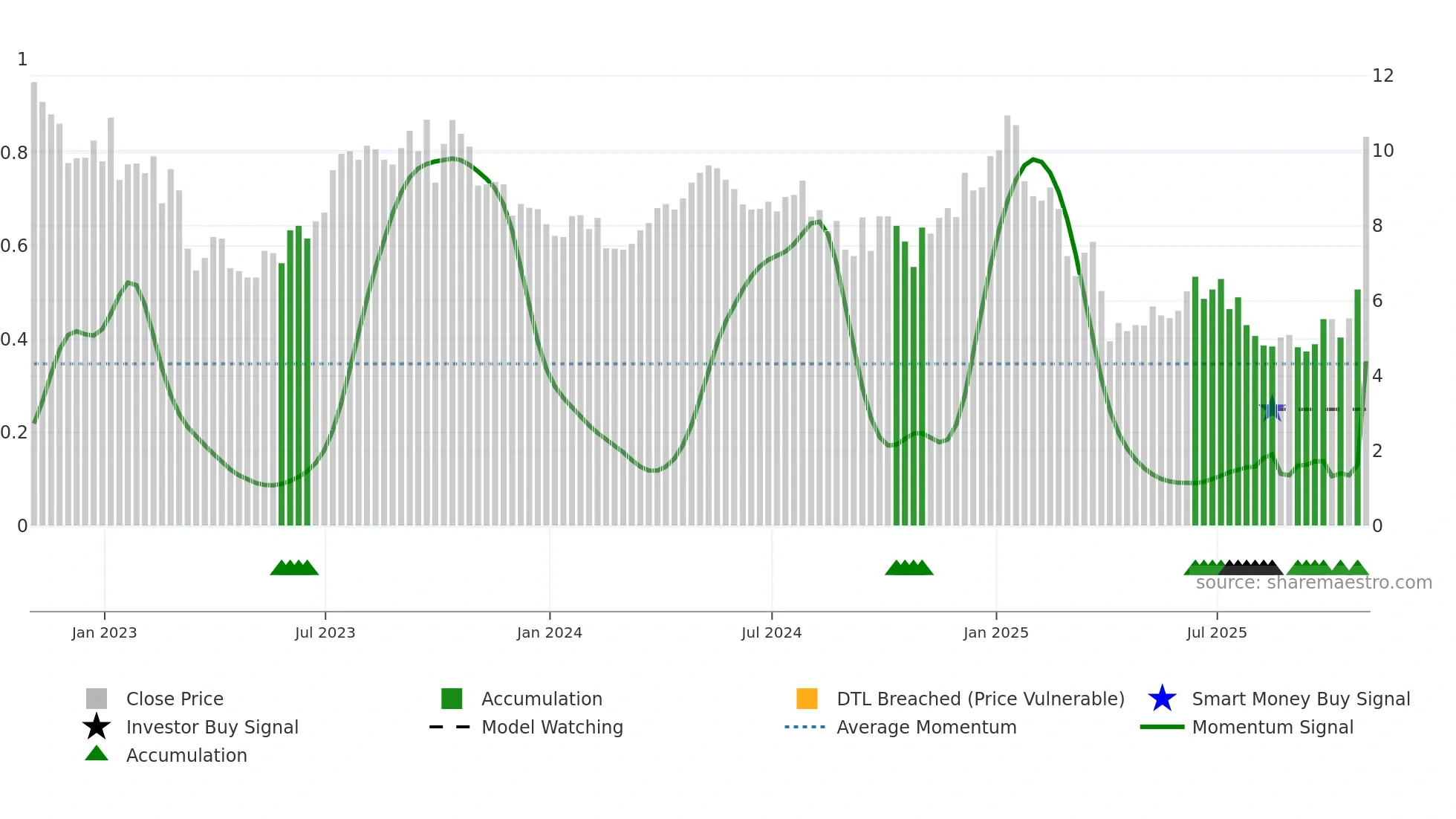 PUMP weekly Smart Money chart