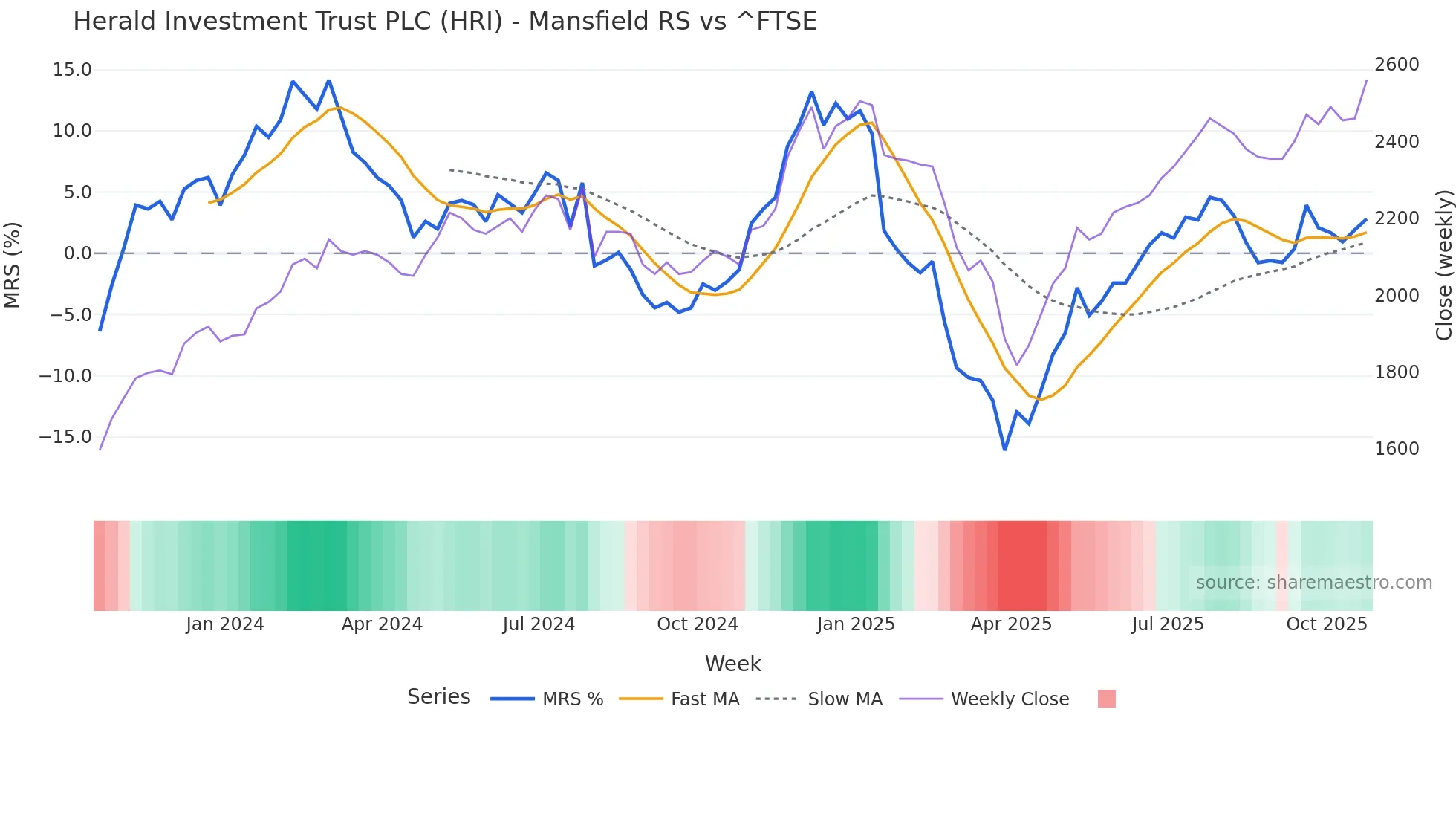 HRI Mansfield Relative Strength chart
