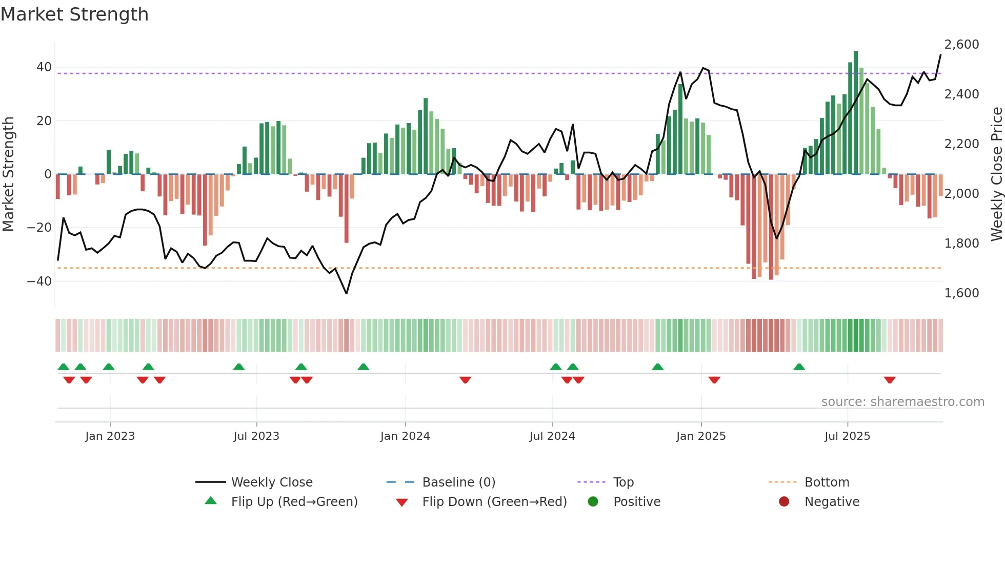HRI weekly Market Strength chart