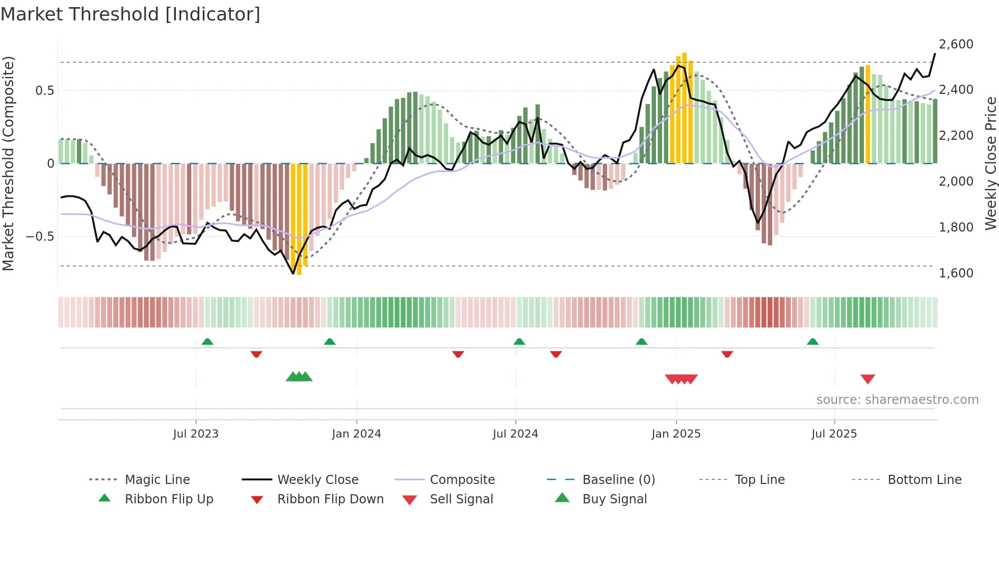 HRI weekly Market Threshold chart