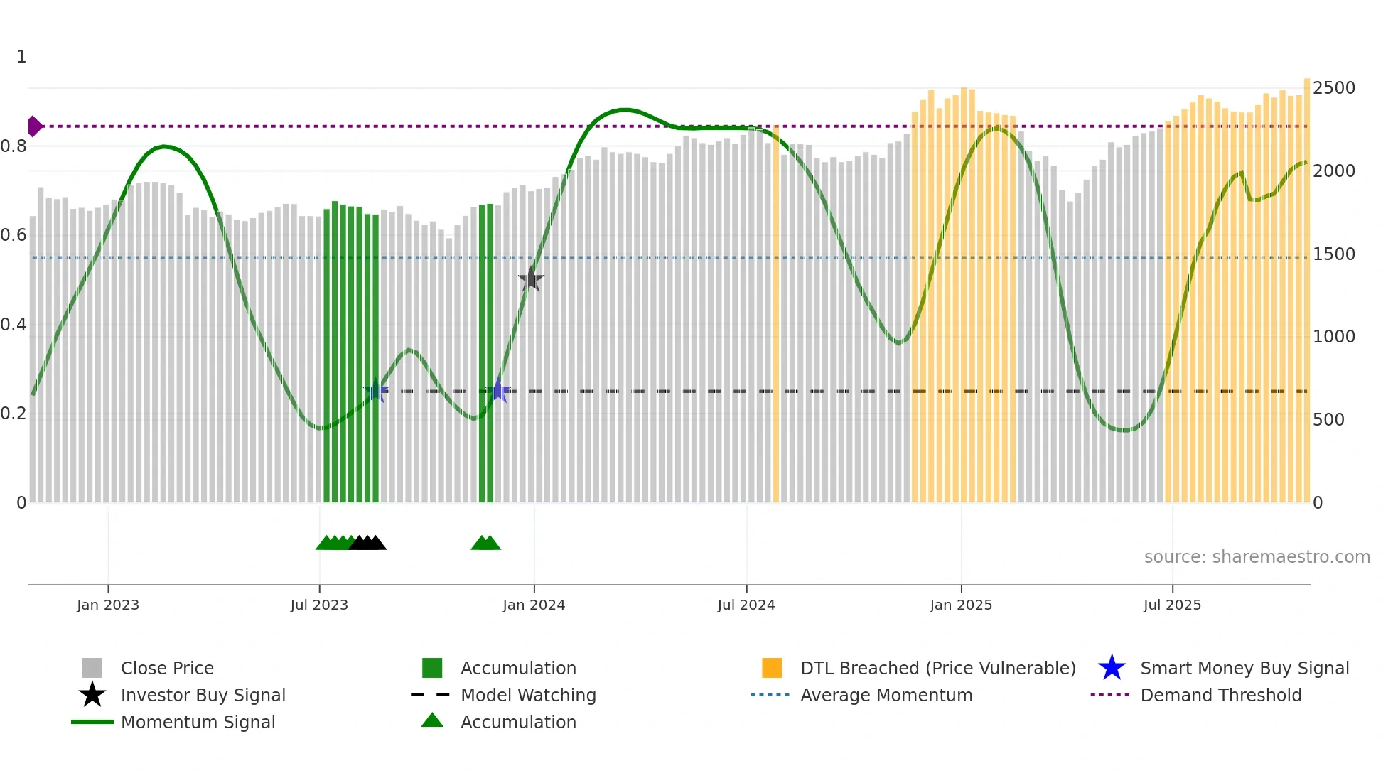 HRI weekly Smart Money chart