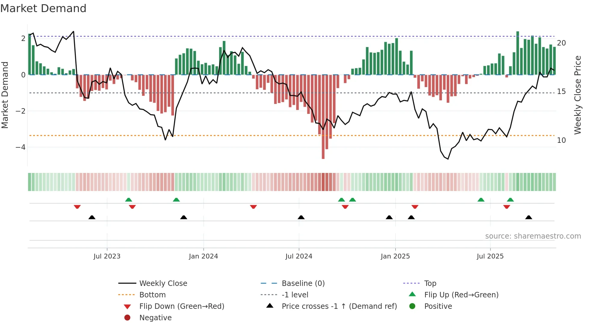 SONO weekly Market Demand chart
