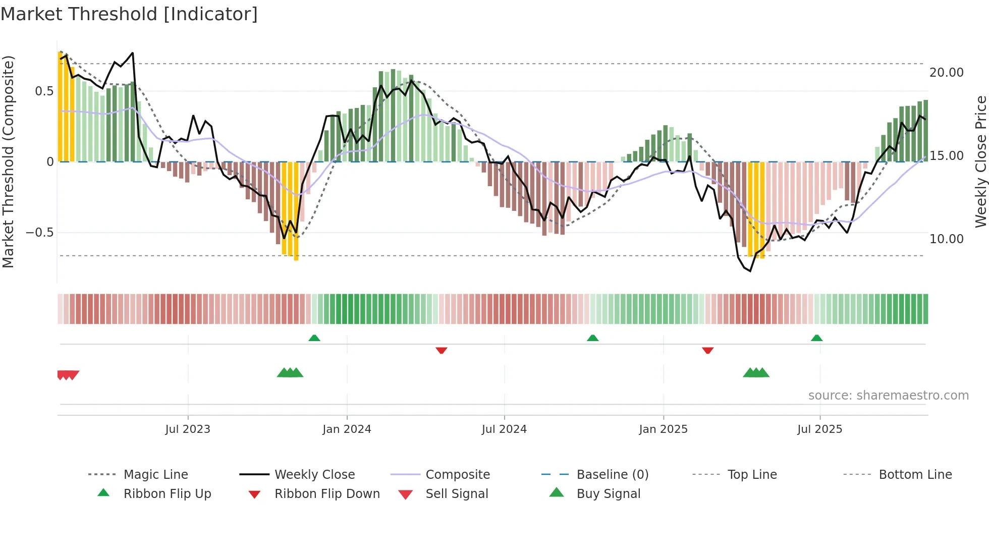 SONO weekly Market Threshold chart