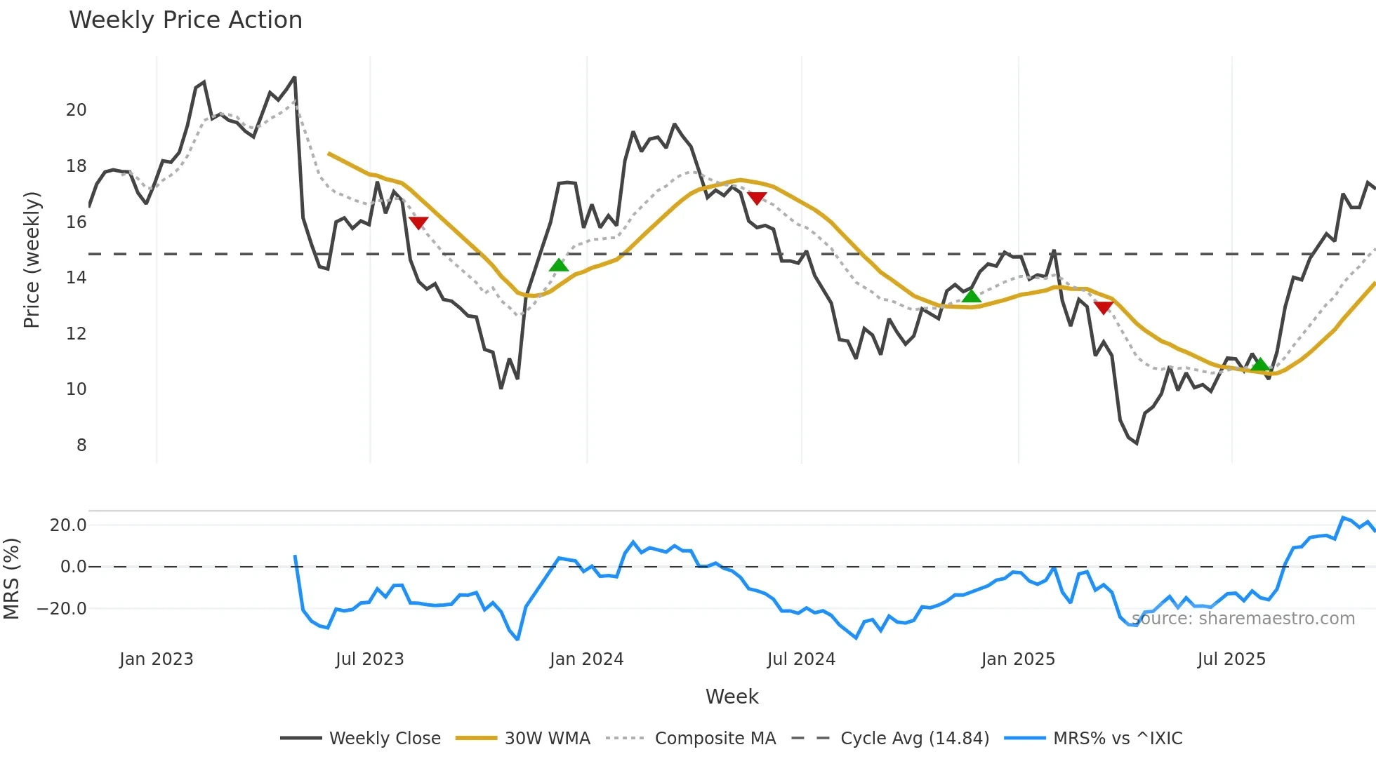 SONO weekly Price Action chart, closing 2025-10-31