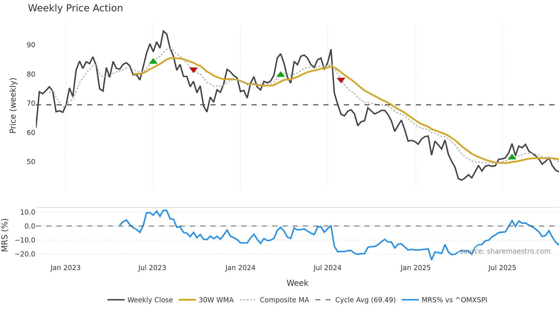 HUSQ-B weekly Price Action chart, closing 2025-10-27