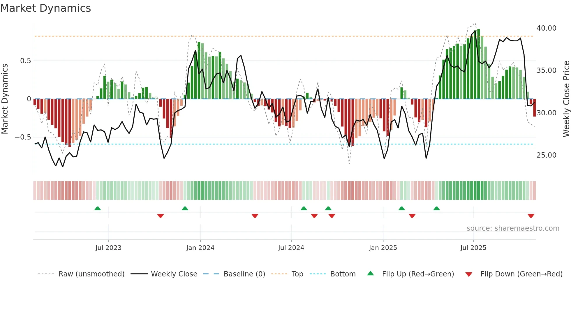 IIIN weekly Market Dynamics chart