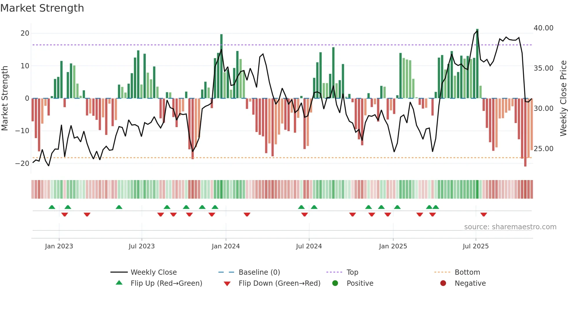 IIIN weekly Market Strength chart