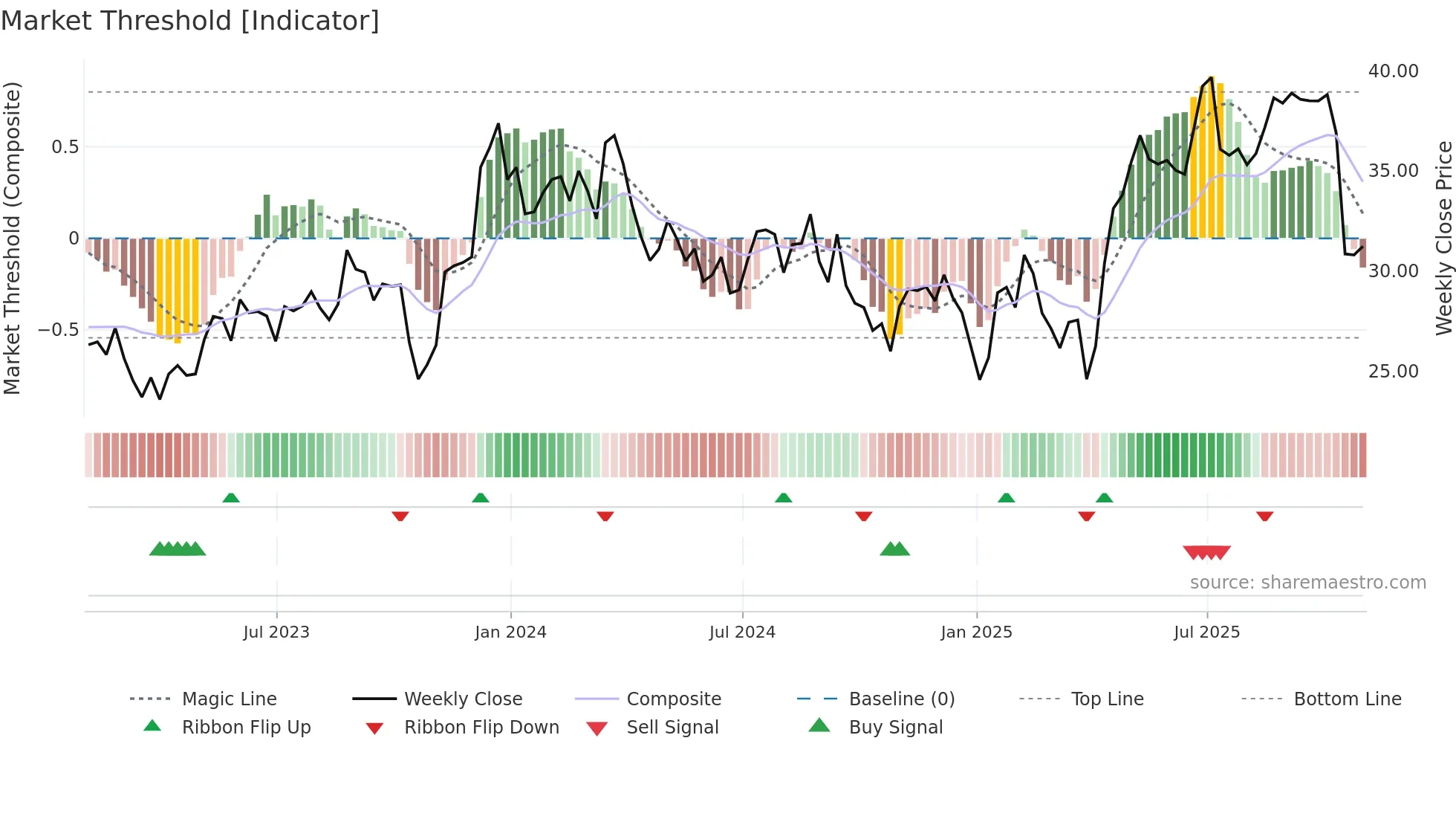 IIIN weekly Market Threshold chart
