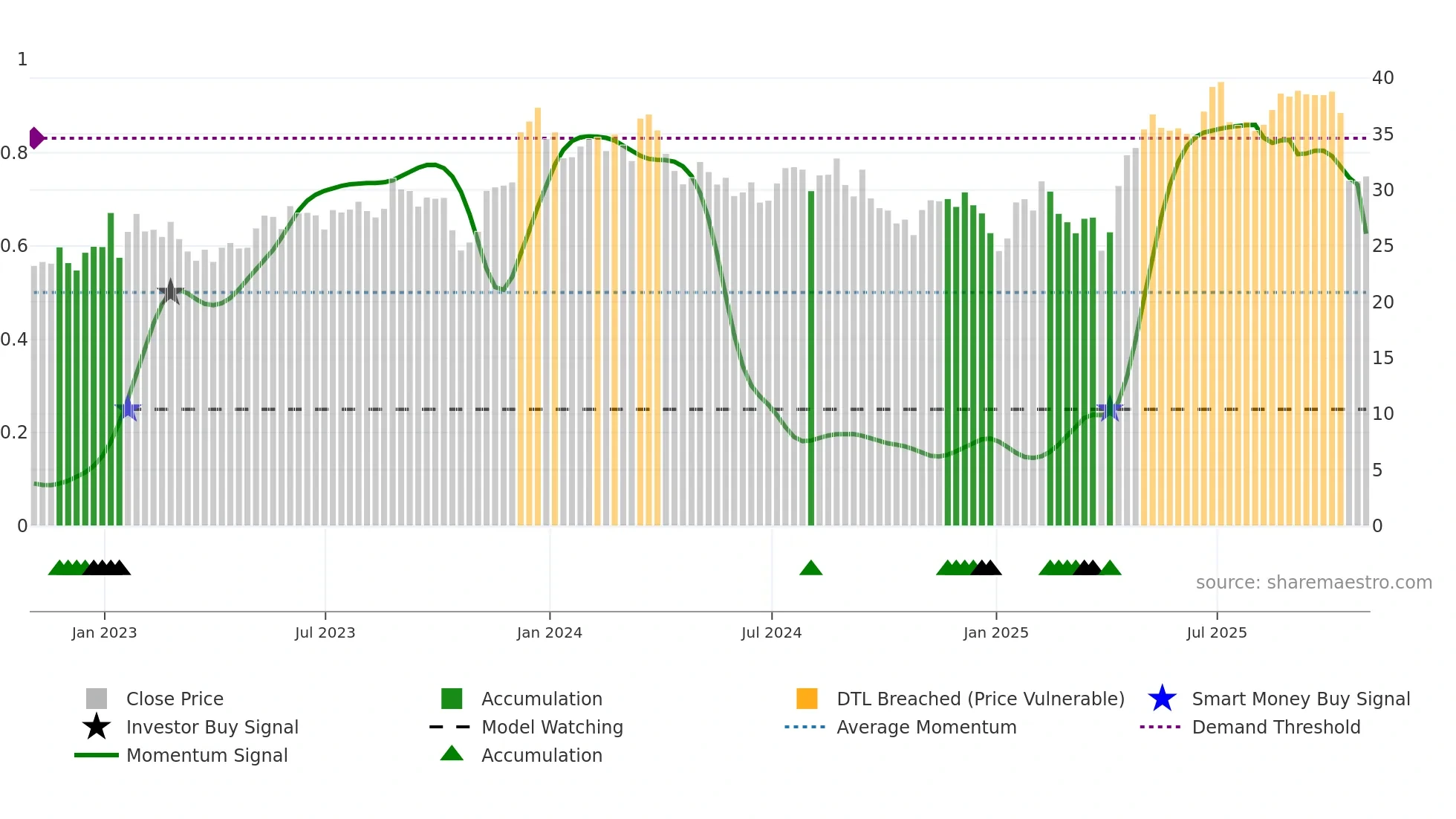IIIN weekly Smart Money chart