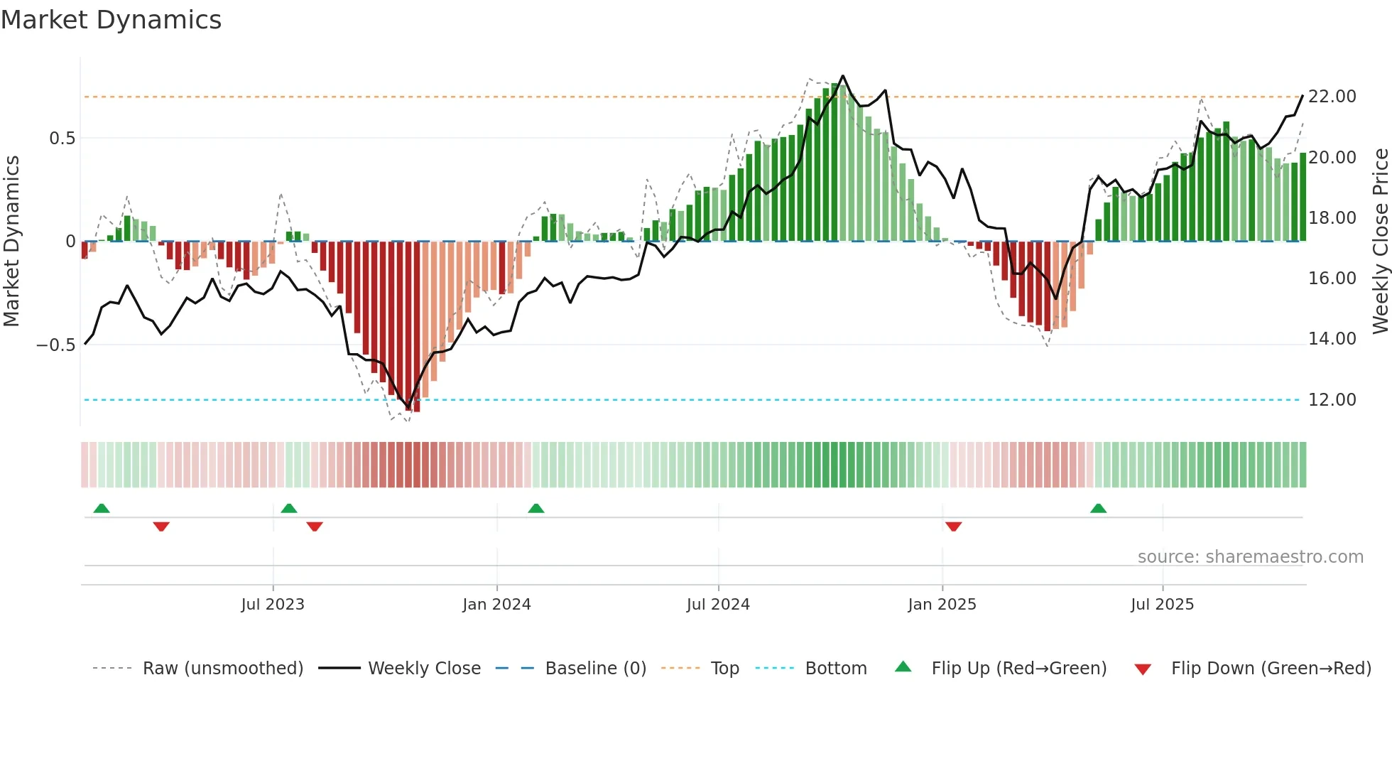 SIS weekly Market Dynamics chart