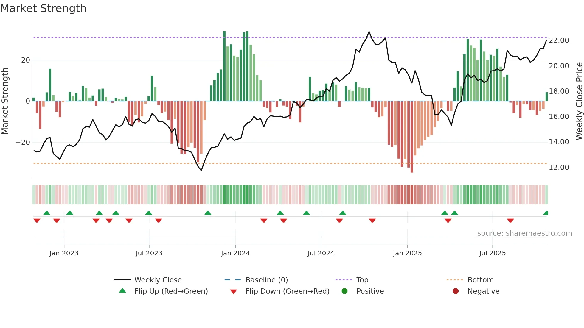 SIS weekly Market Strength chart