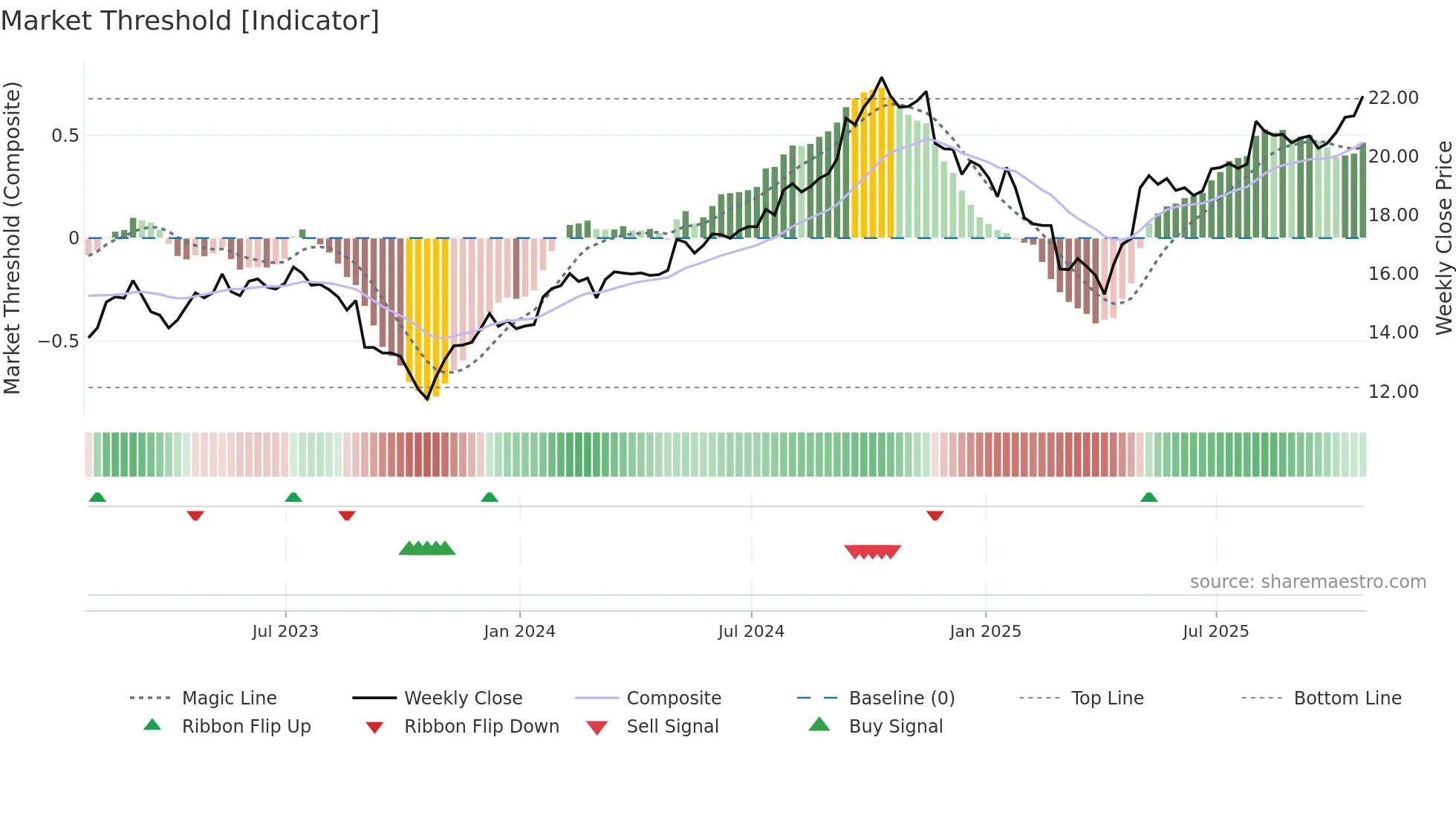 SIS weekly Market Threshold chart