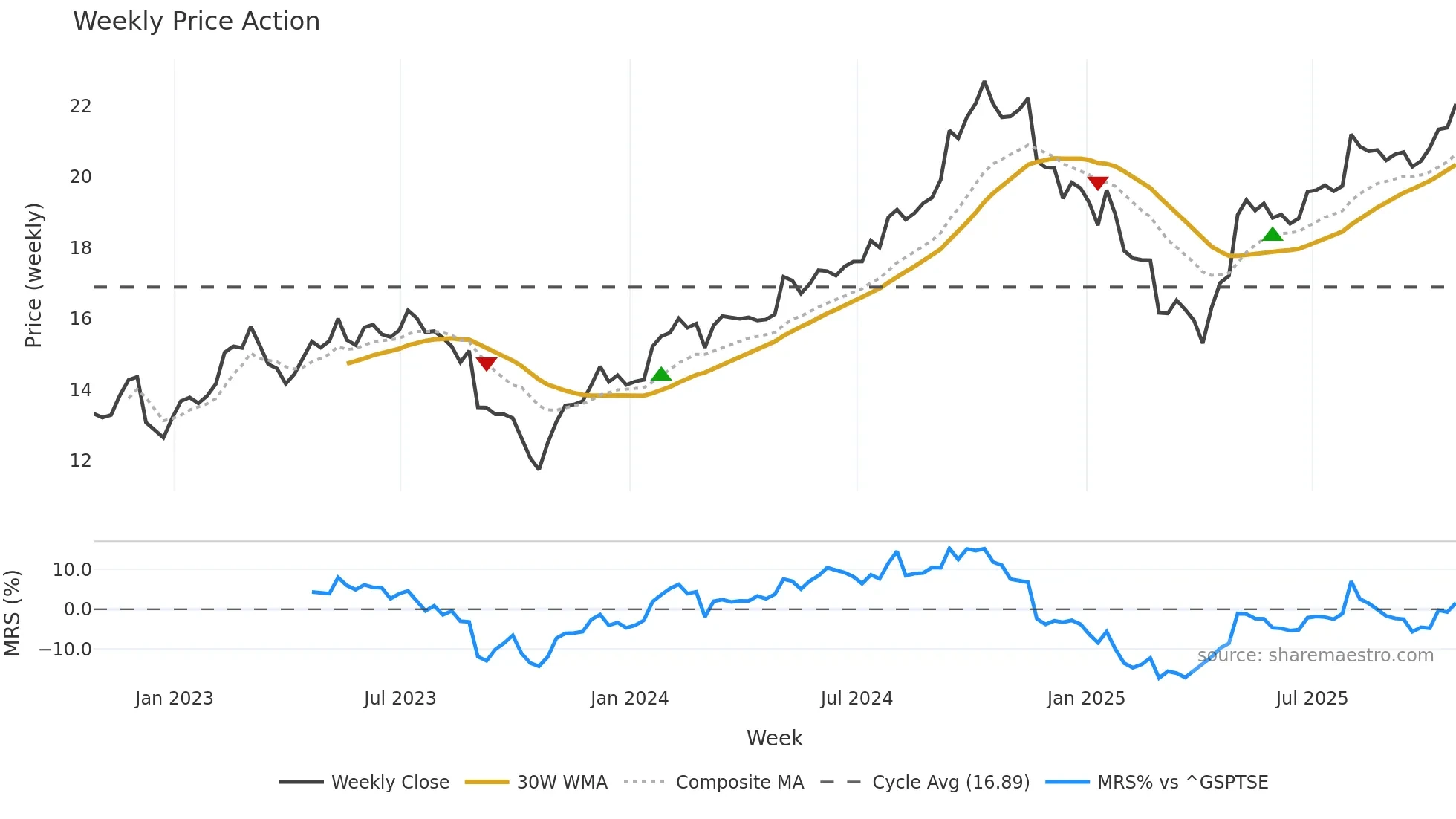 SIS weekly Price Action chart, closing 2025-10-24