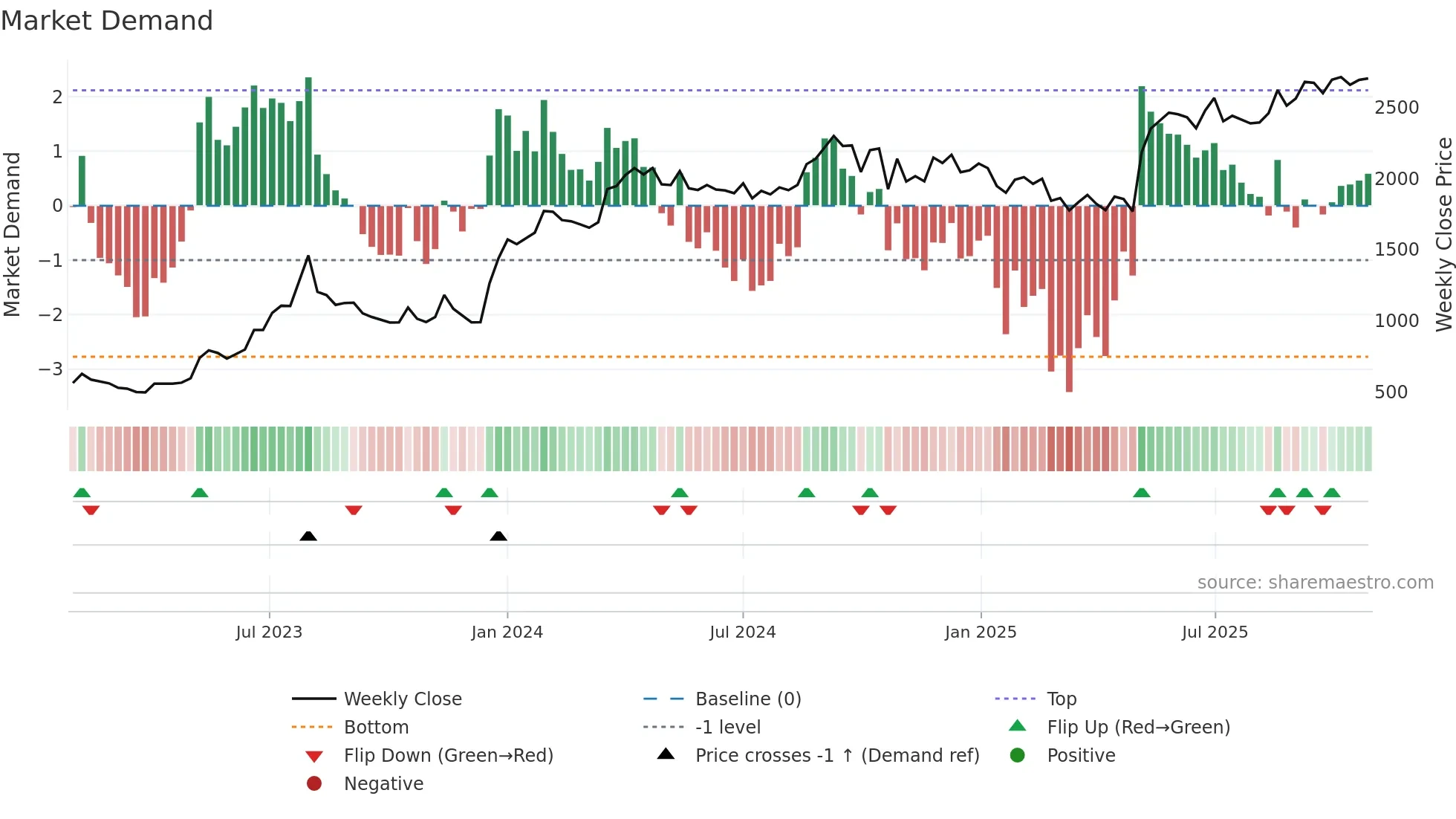 SHRIPISTON weekly Market Demand chart
