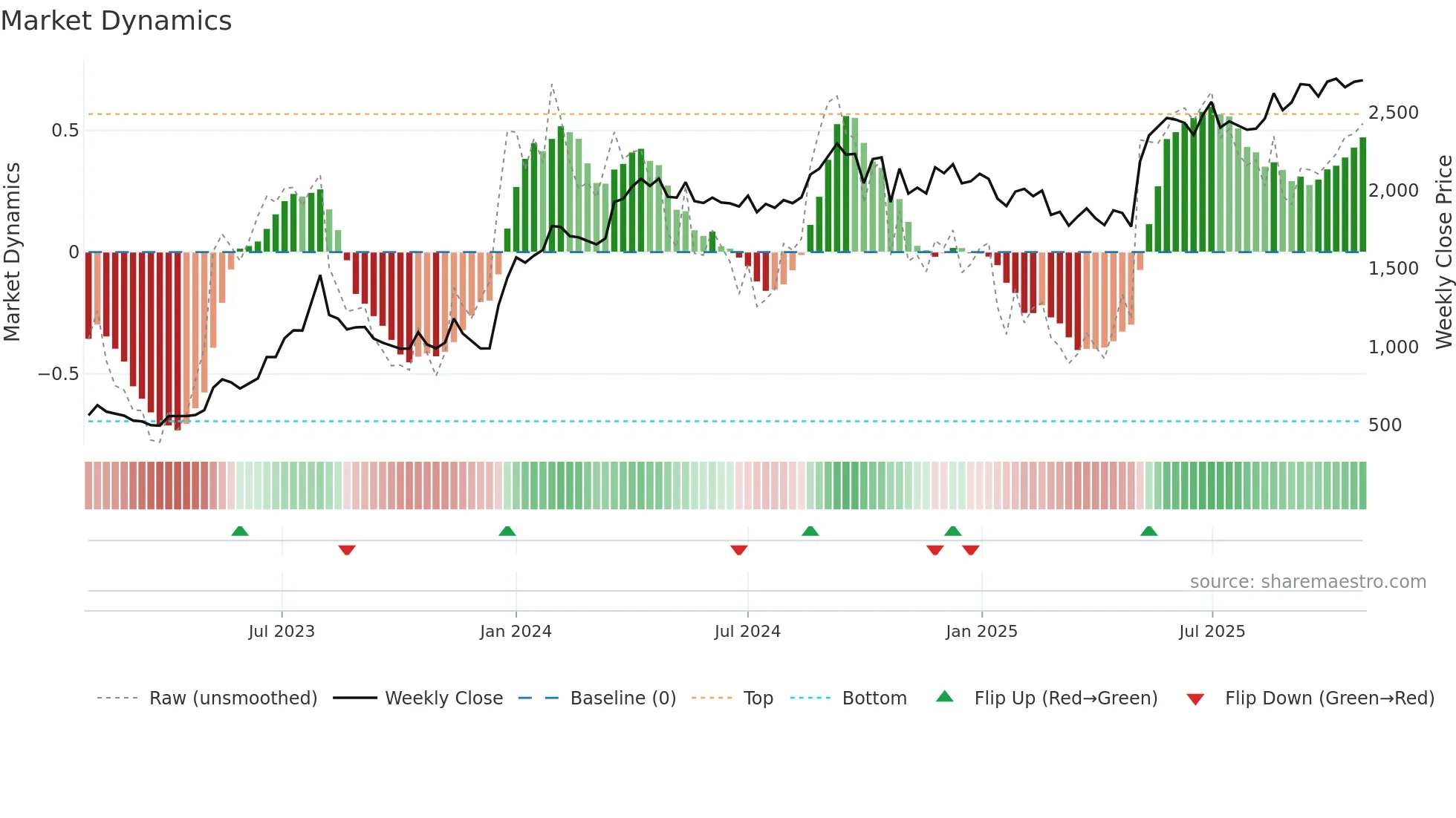 SHRIPISTON weekly Market Dynamics chart