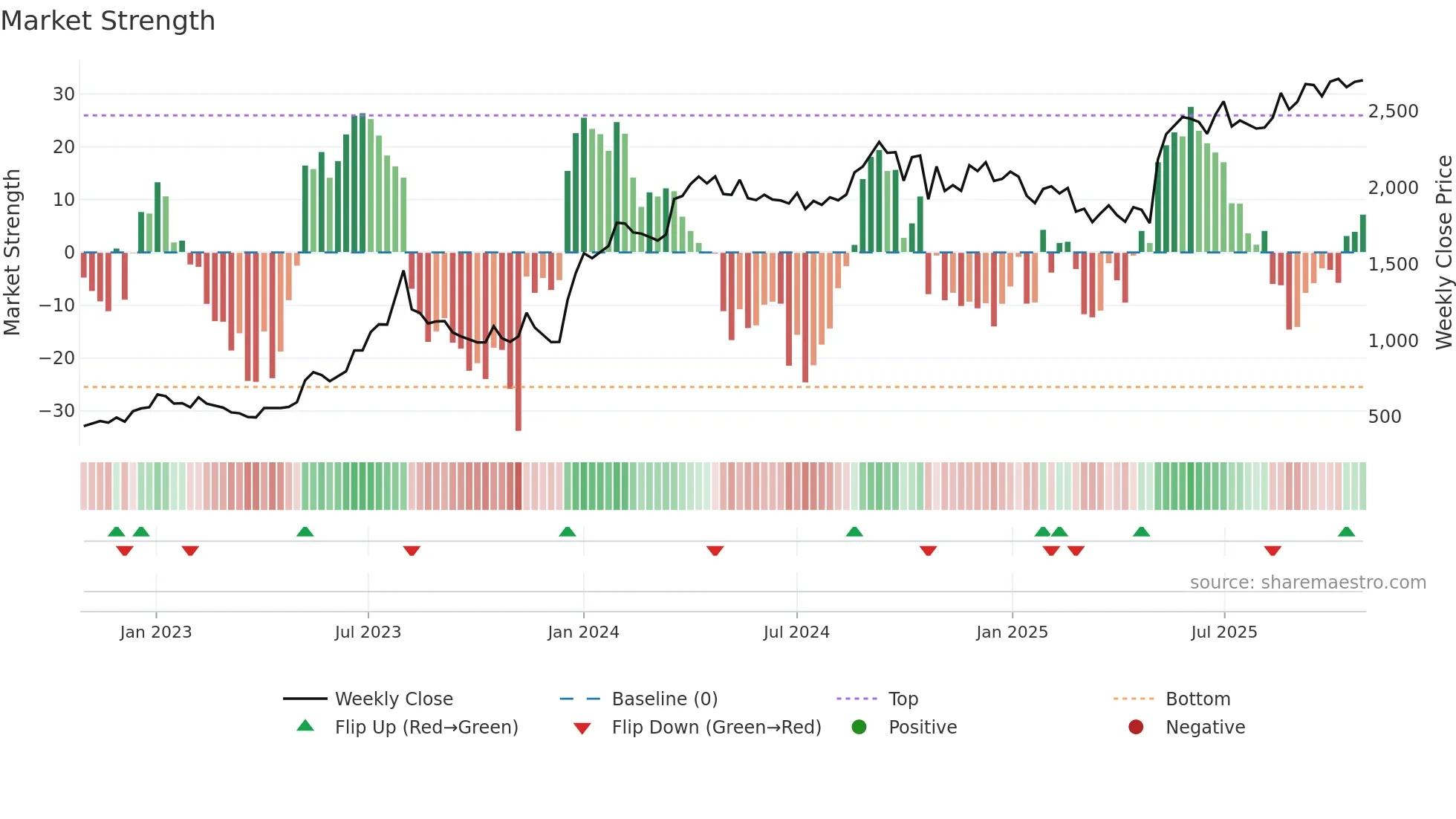 SHRIPISTON weekly Market Strength chart