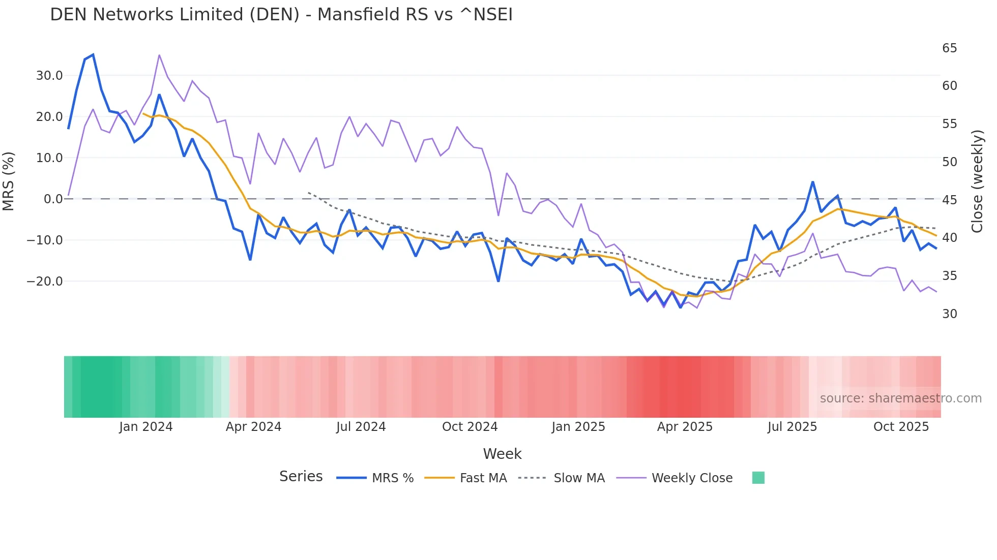 DEN Mansfield Relative Strength chart