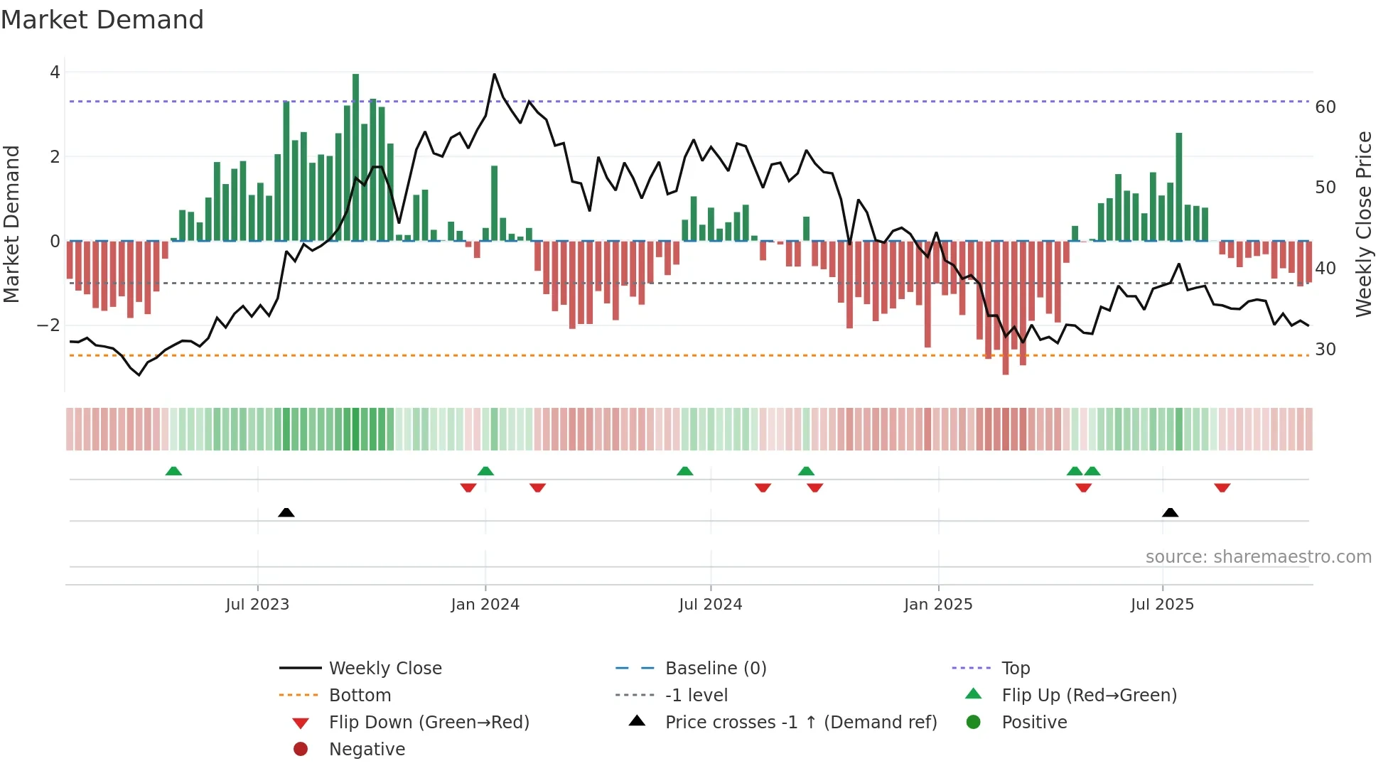 DEN weekly Market Demand chart