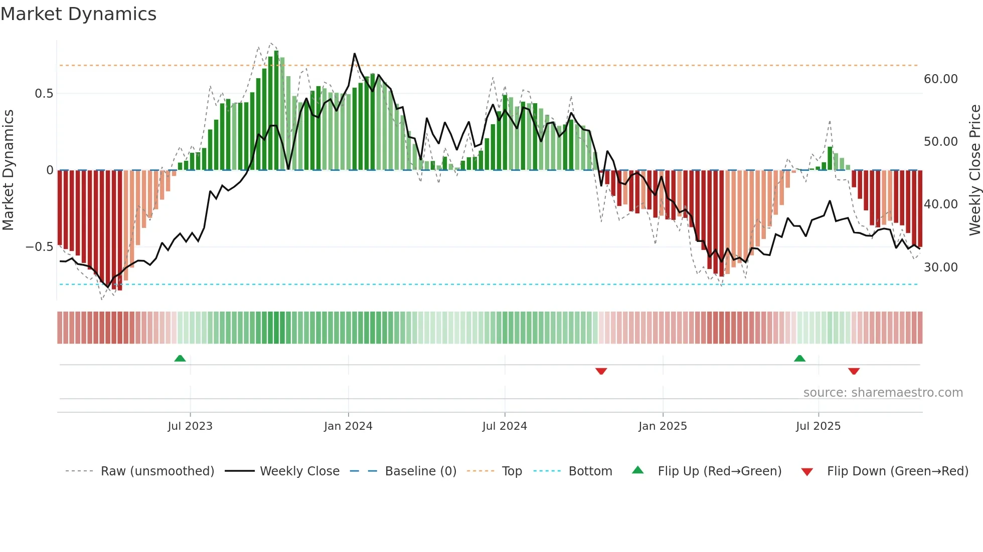 DEN weekly Market Dynamics chart