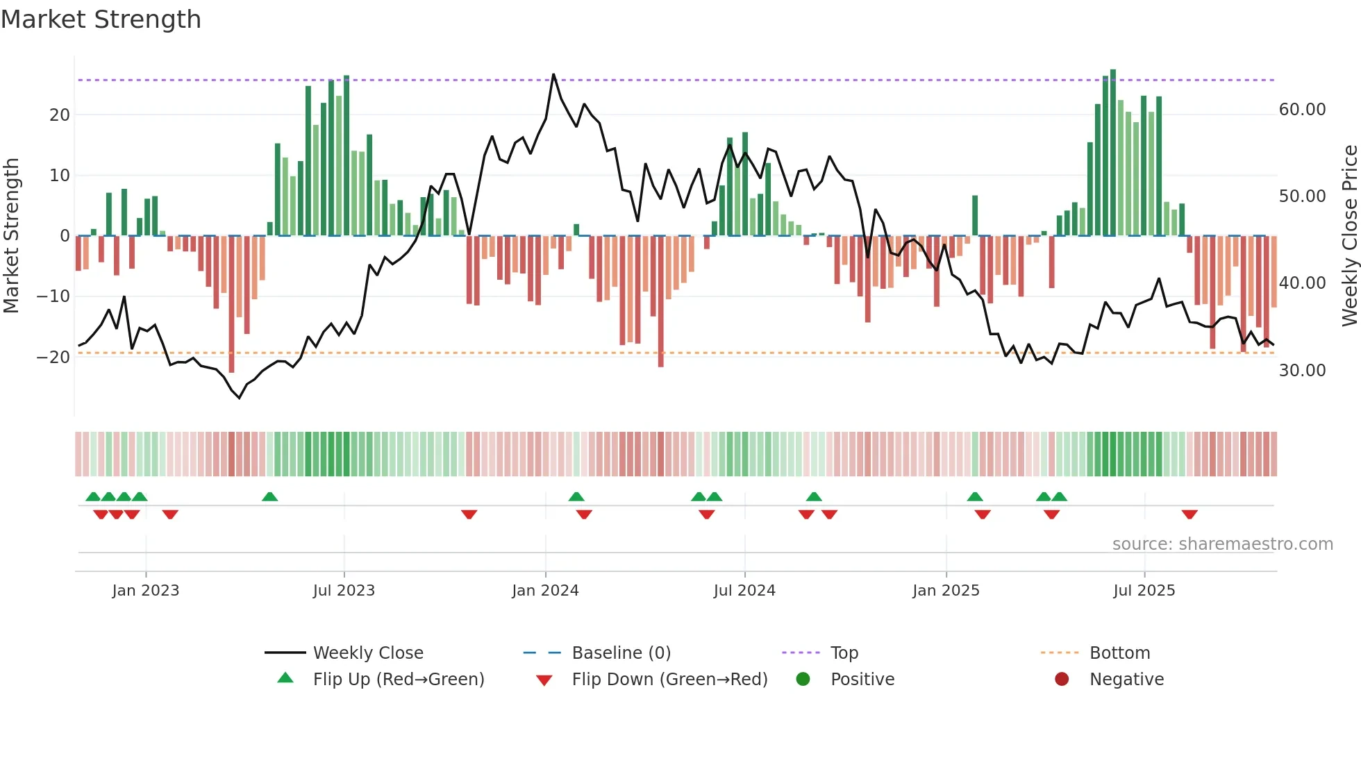 DEN weekly Market Strength chart