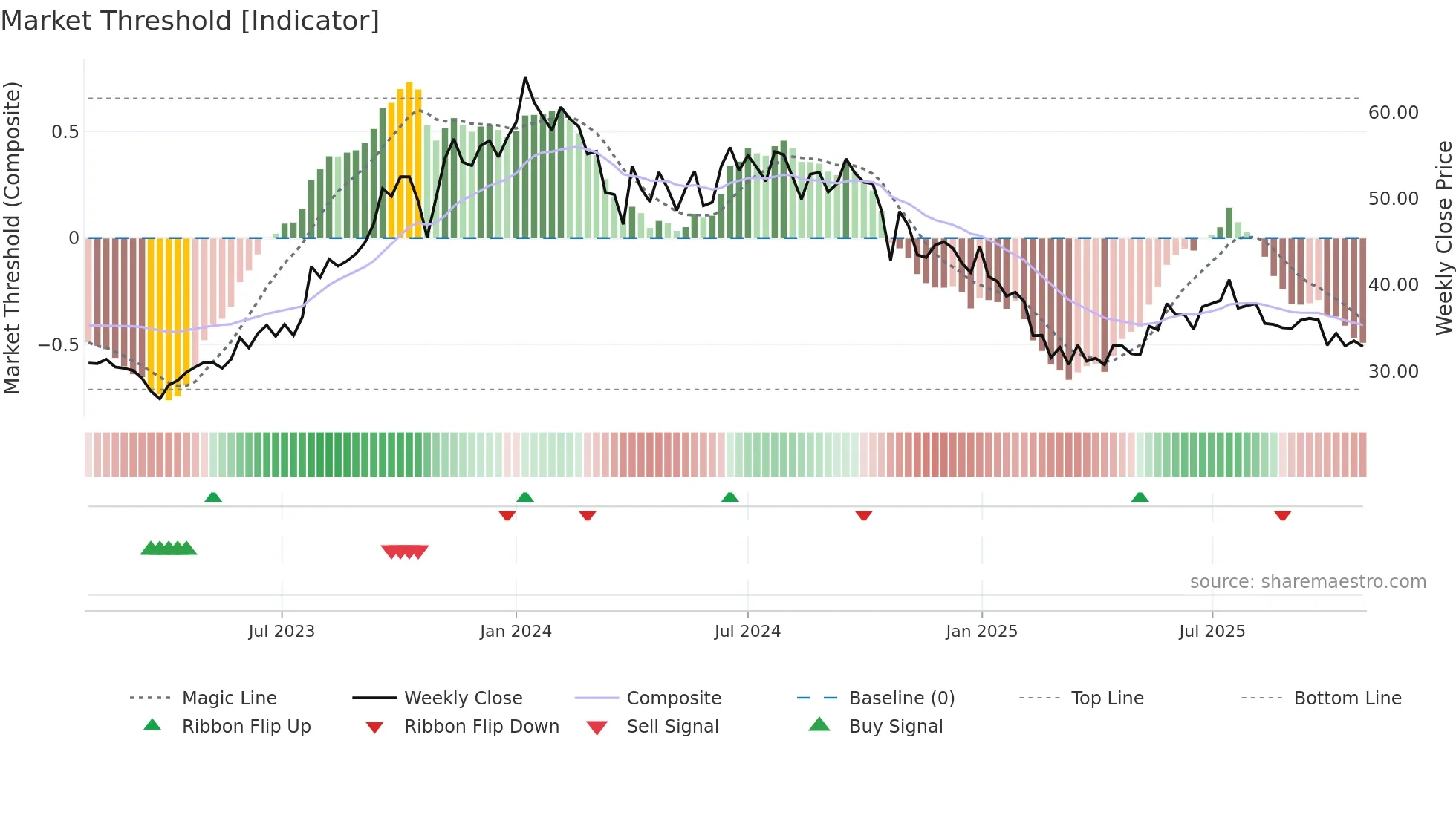 DEN weekly Market Threshold chart
