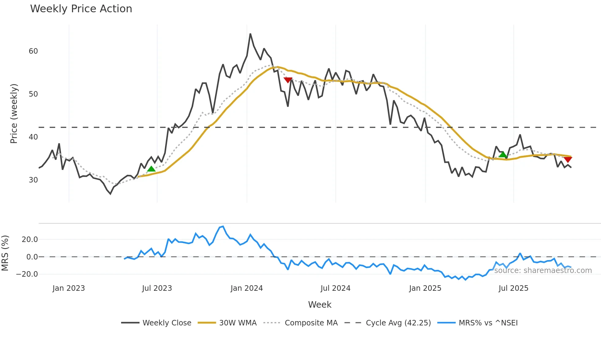 DEN weekly Price Action chart, closing 2025-10-27