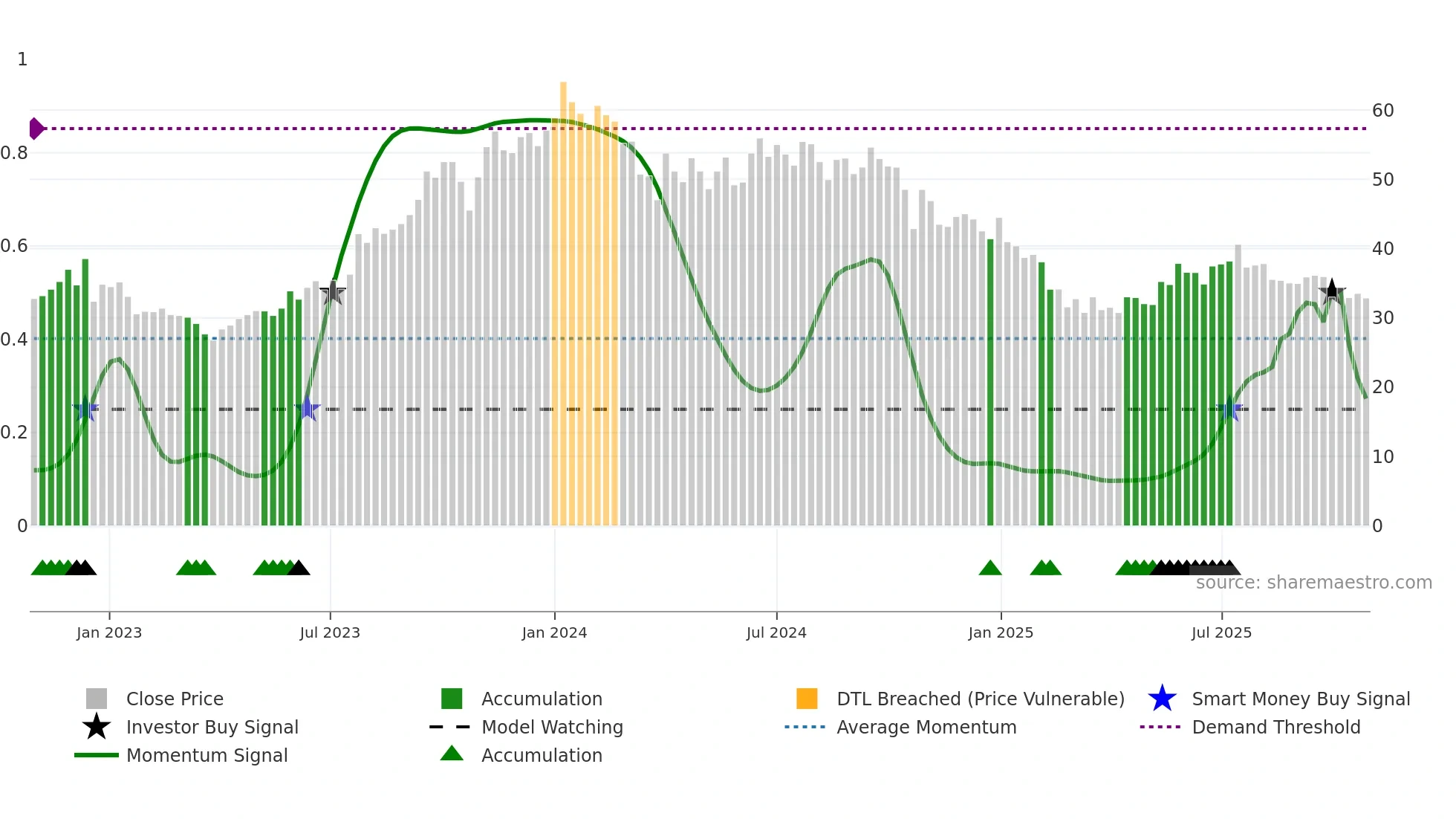 DEN weekly Smart Money chart