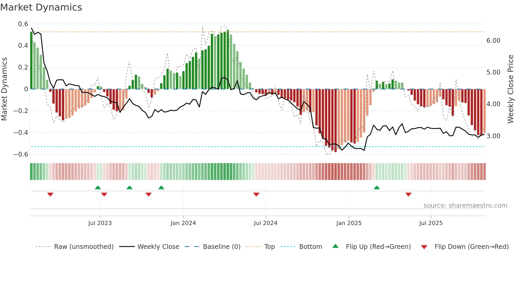 ANORA weekly Market Dynamics chart