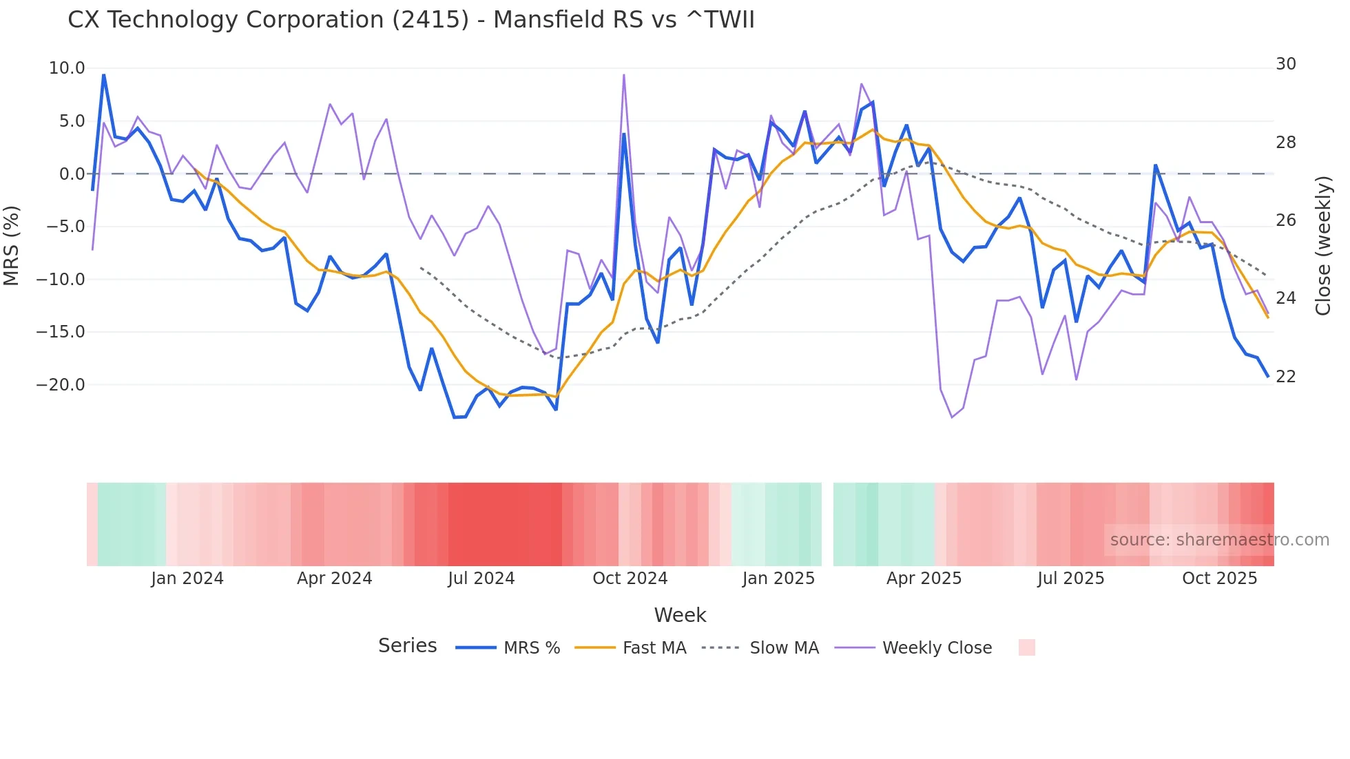 2415 Mansfield Relative Strength chart