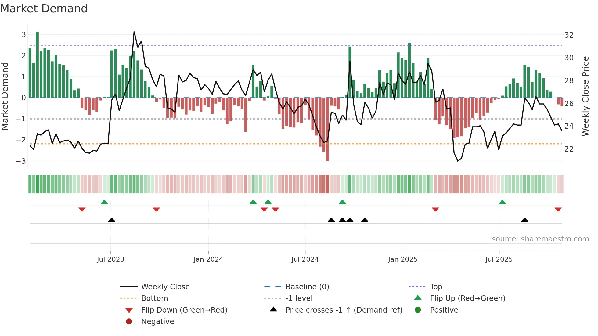2415 weekly Market Demand chart