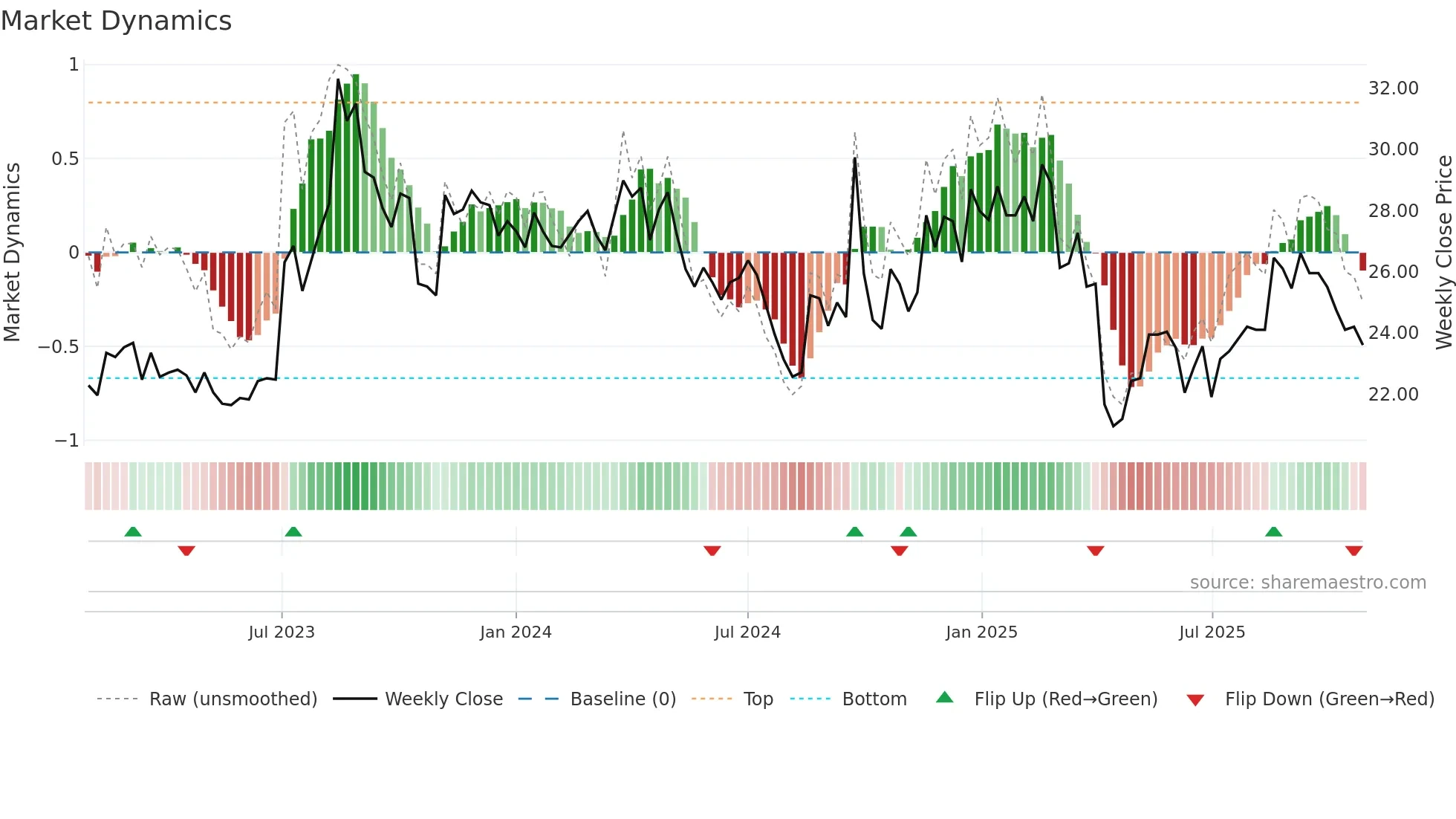 2415 weekly Market Dynamics chart