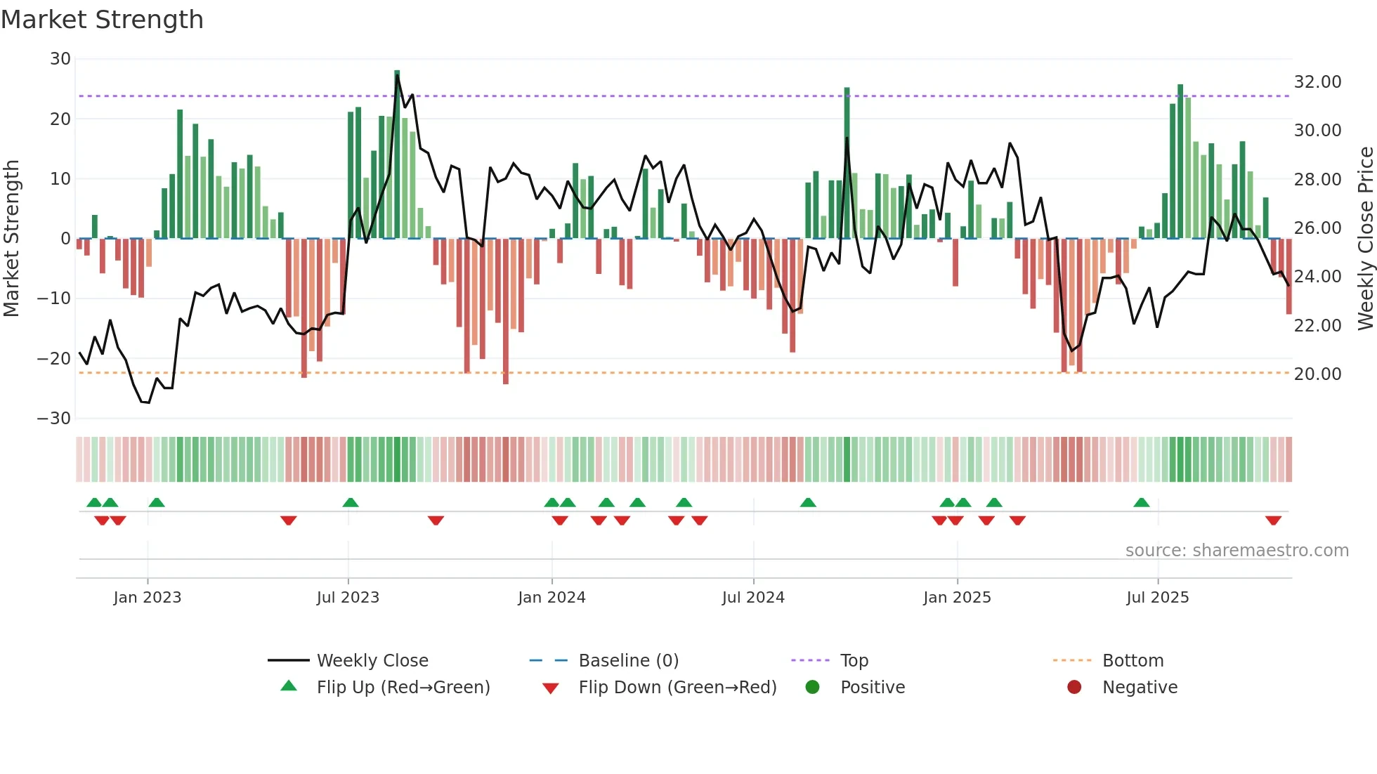 2415 weekly Market Strength chart