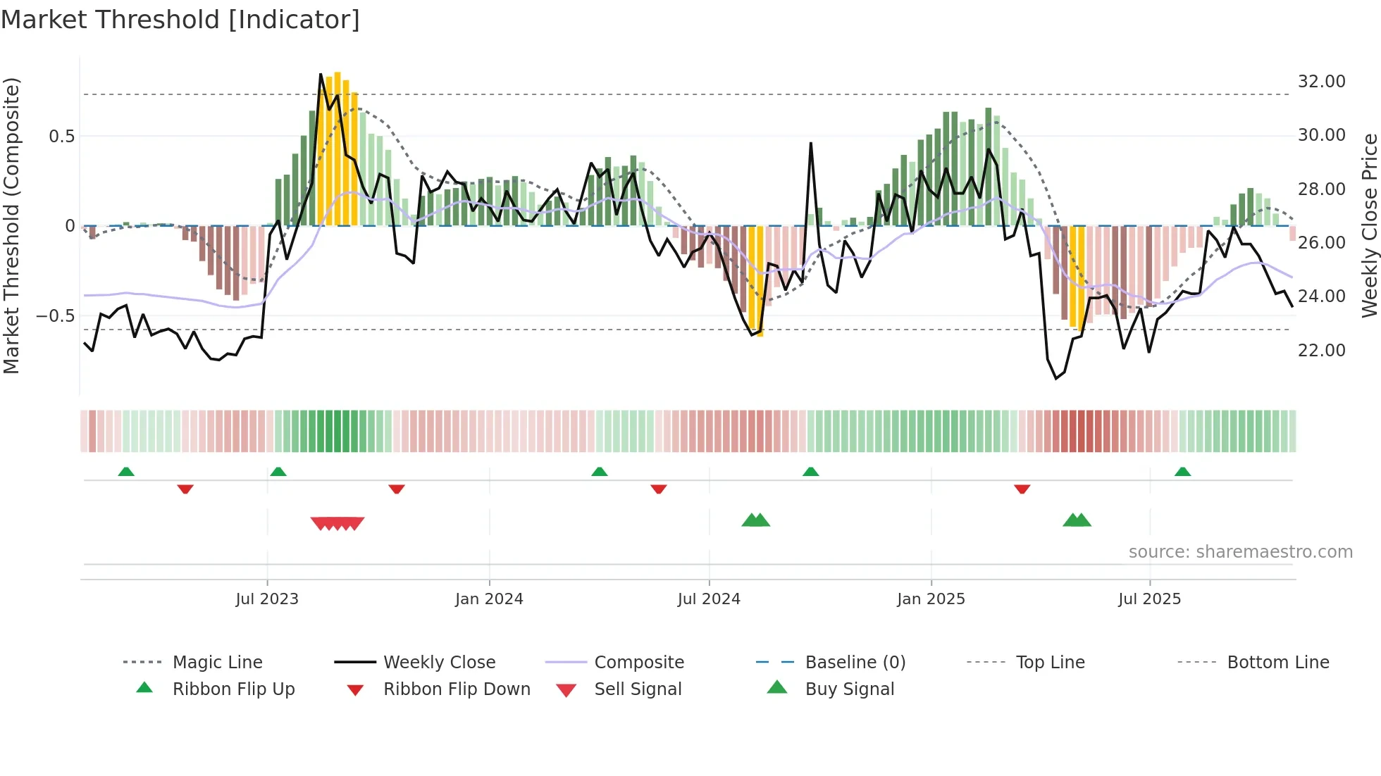 2415 weekly Market Threshold chart