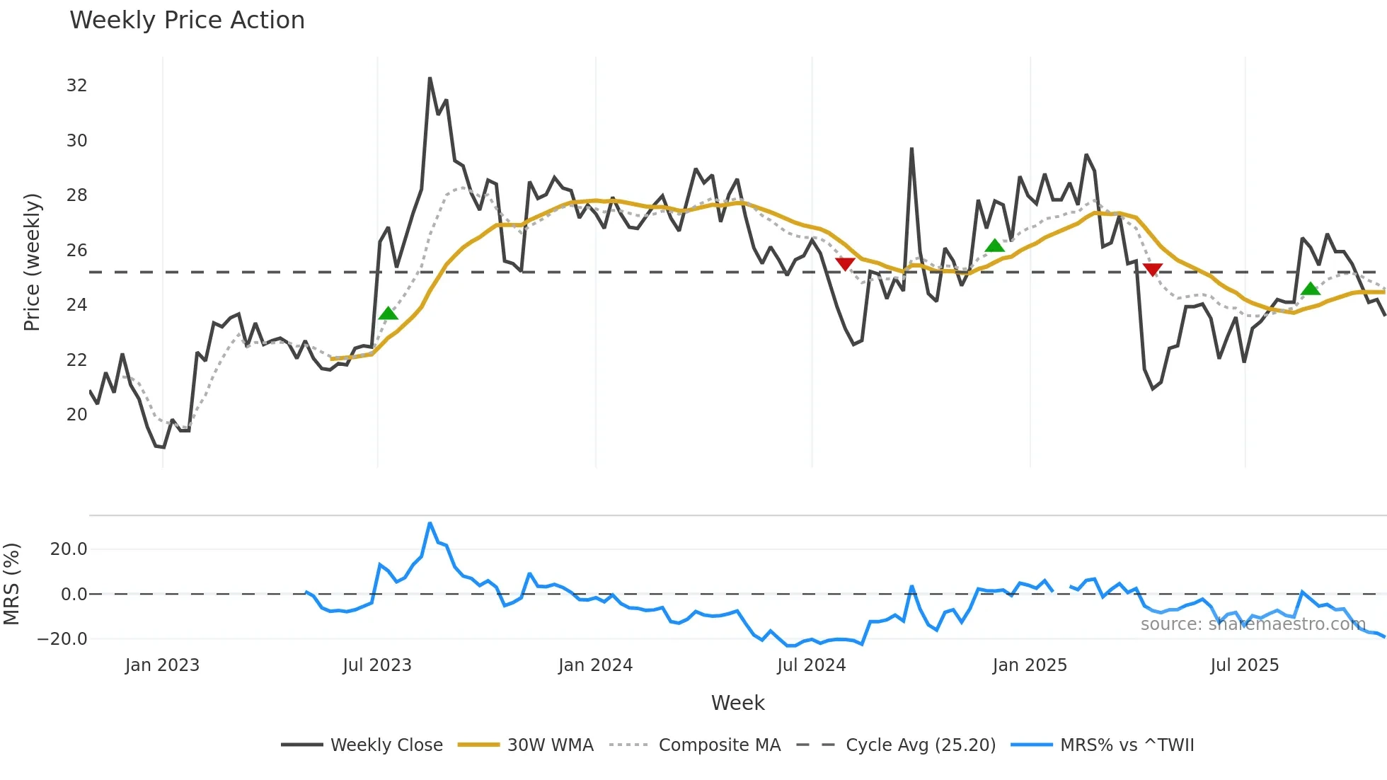 2415 weekly Price Action chart, closing 2025-10-27
