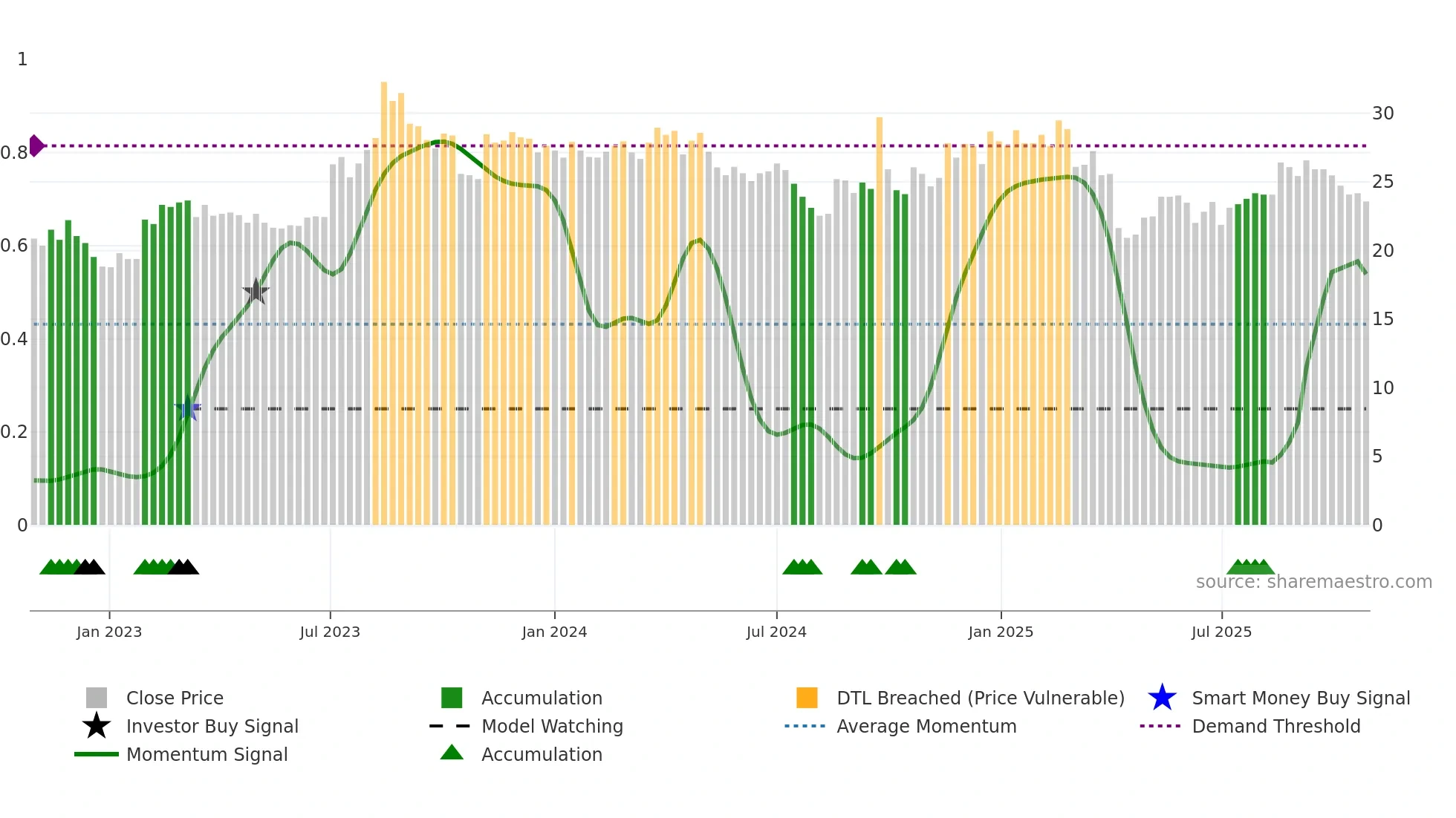2415 weekly Smart Money chart