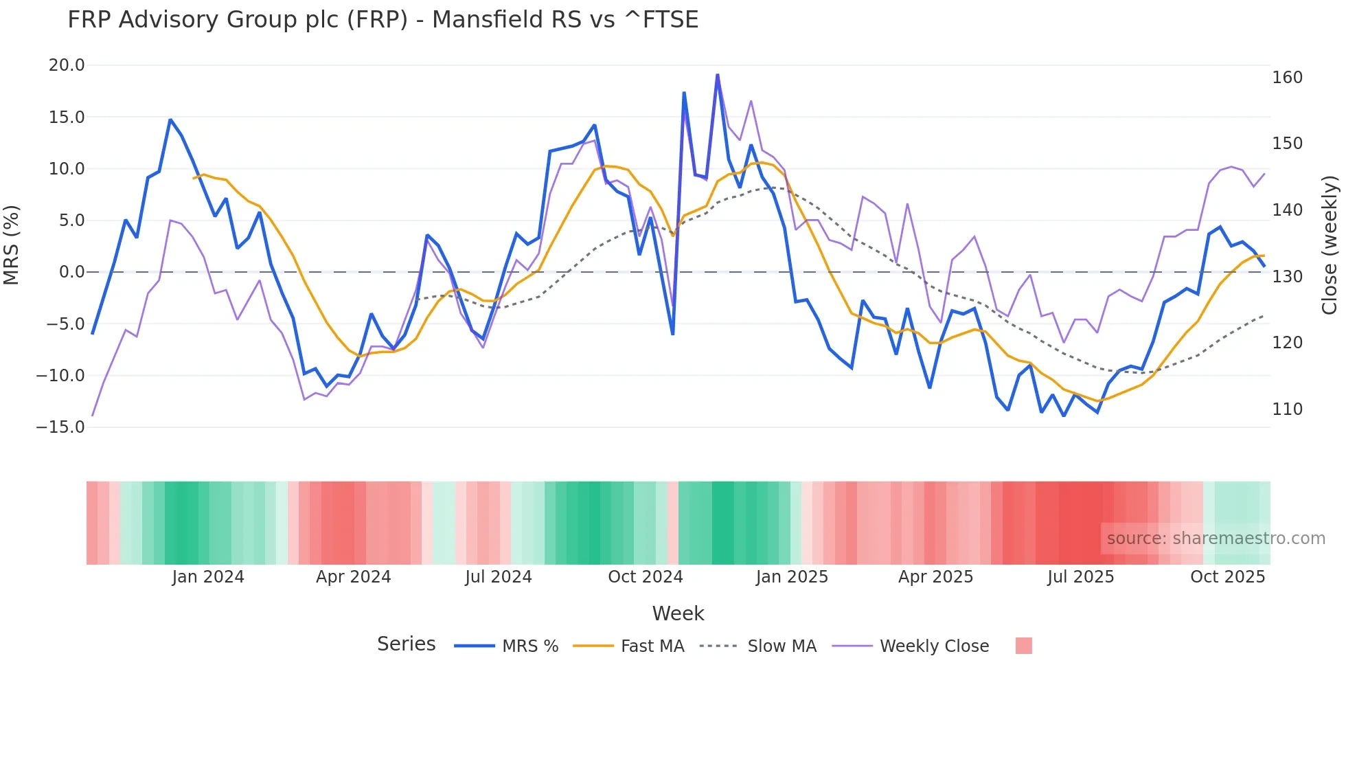 FRP Mansfield Relative Strength chart