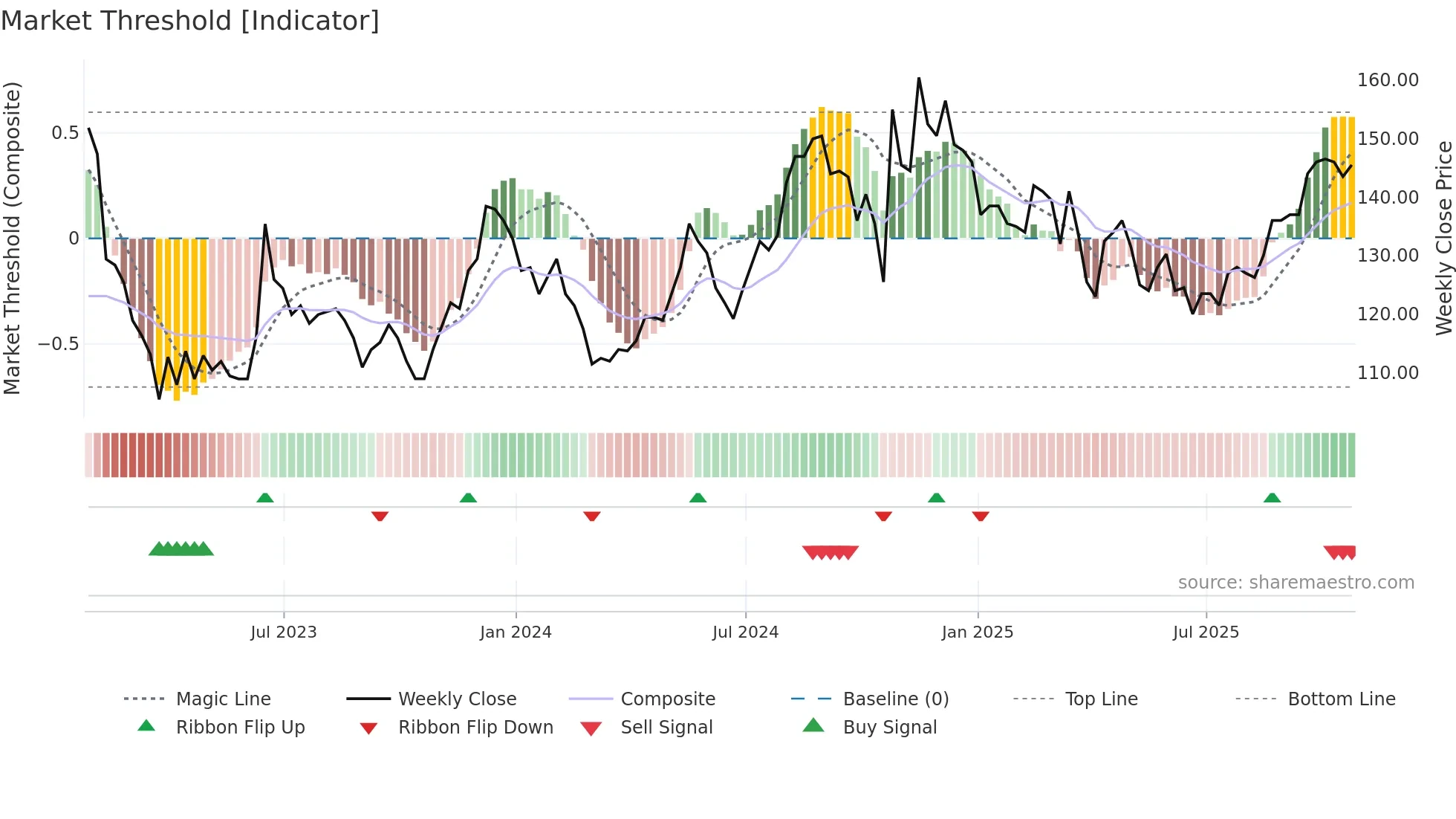 FRP weekly Market Threshold chart