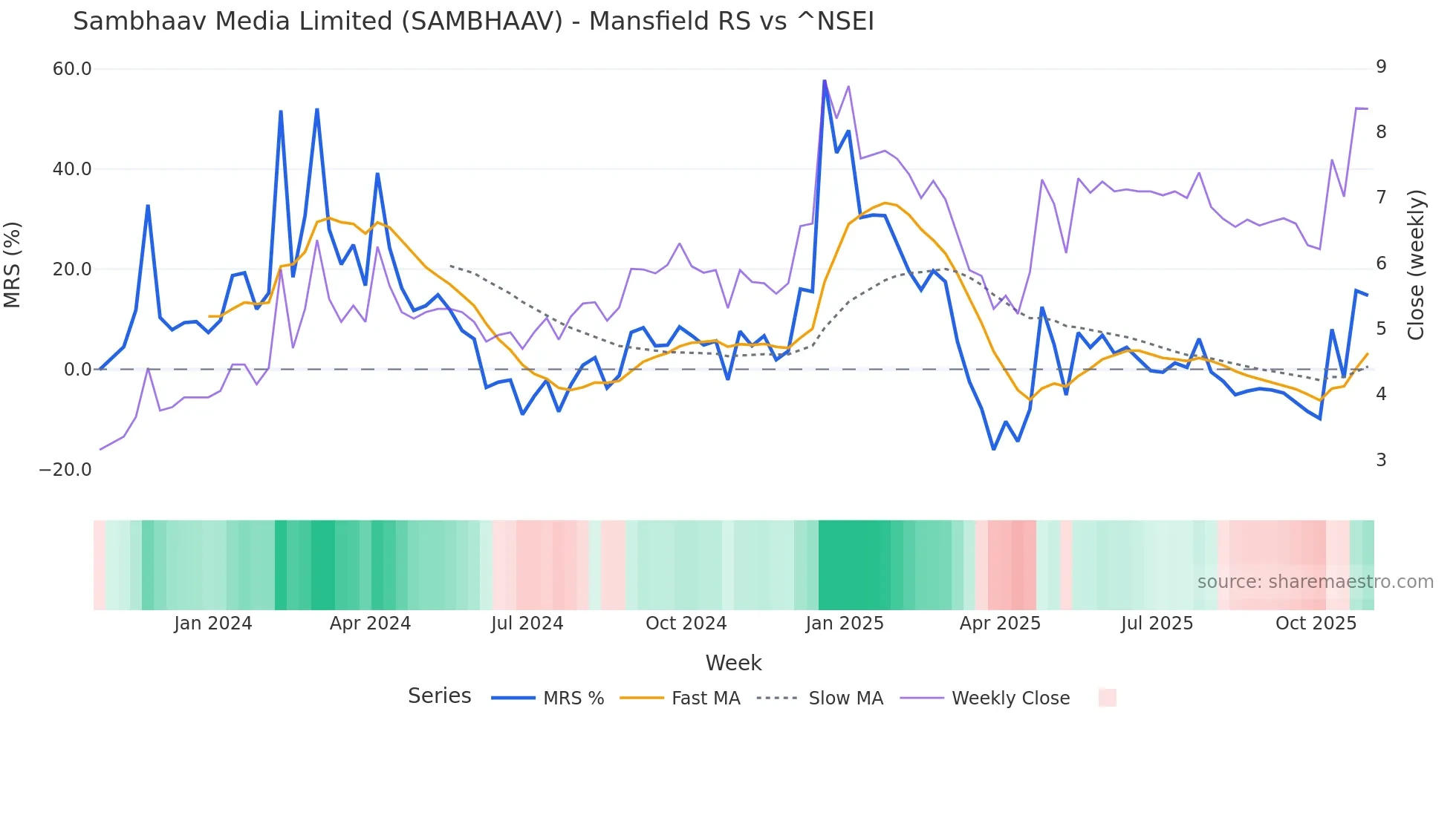 SAMBHAAV Mansfield Relative Strength chart