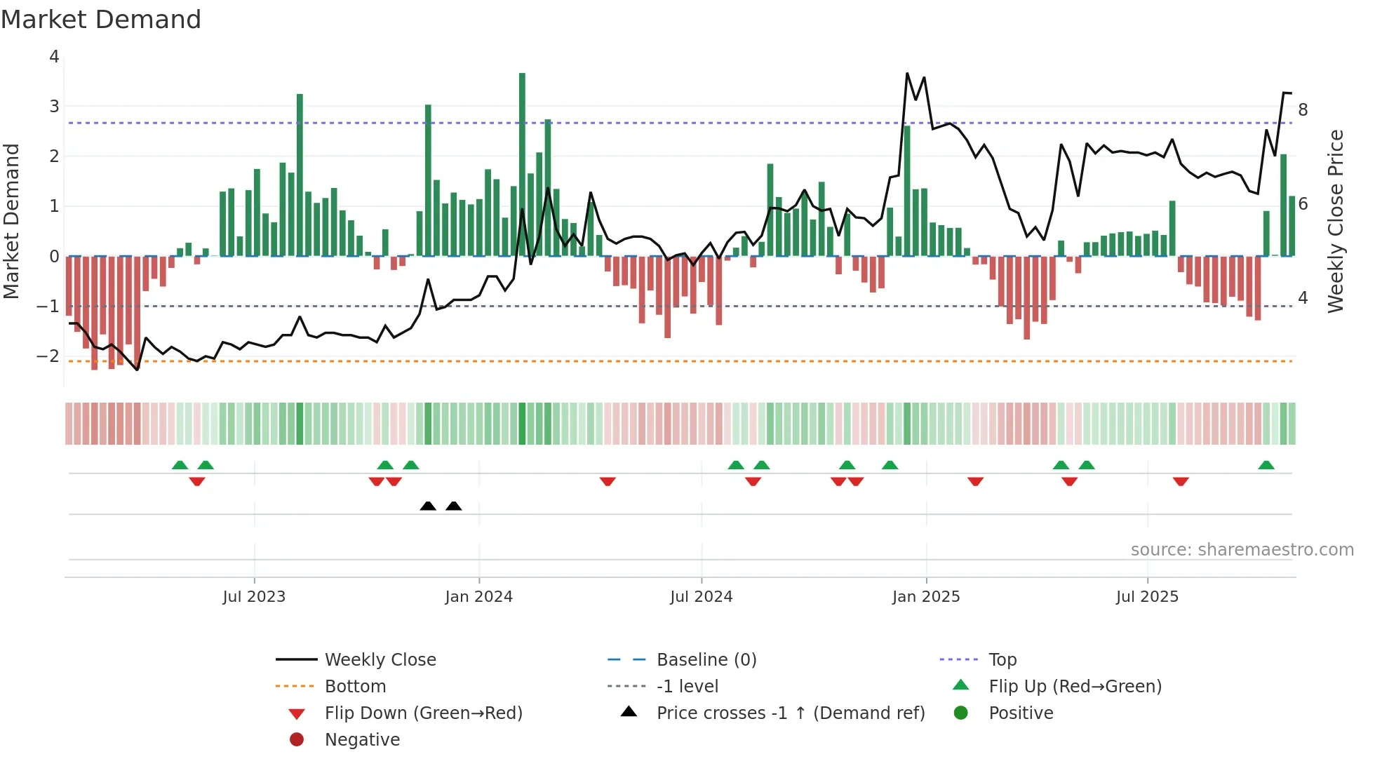SAMBHAAV weekly Market Demand chart