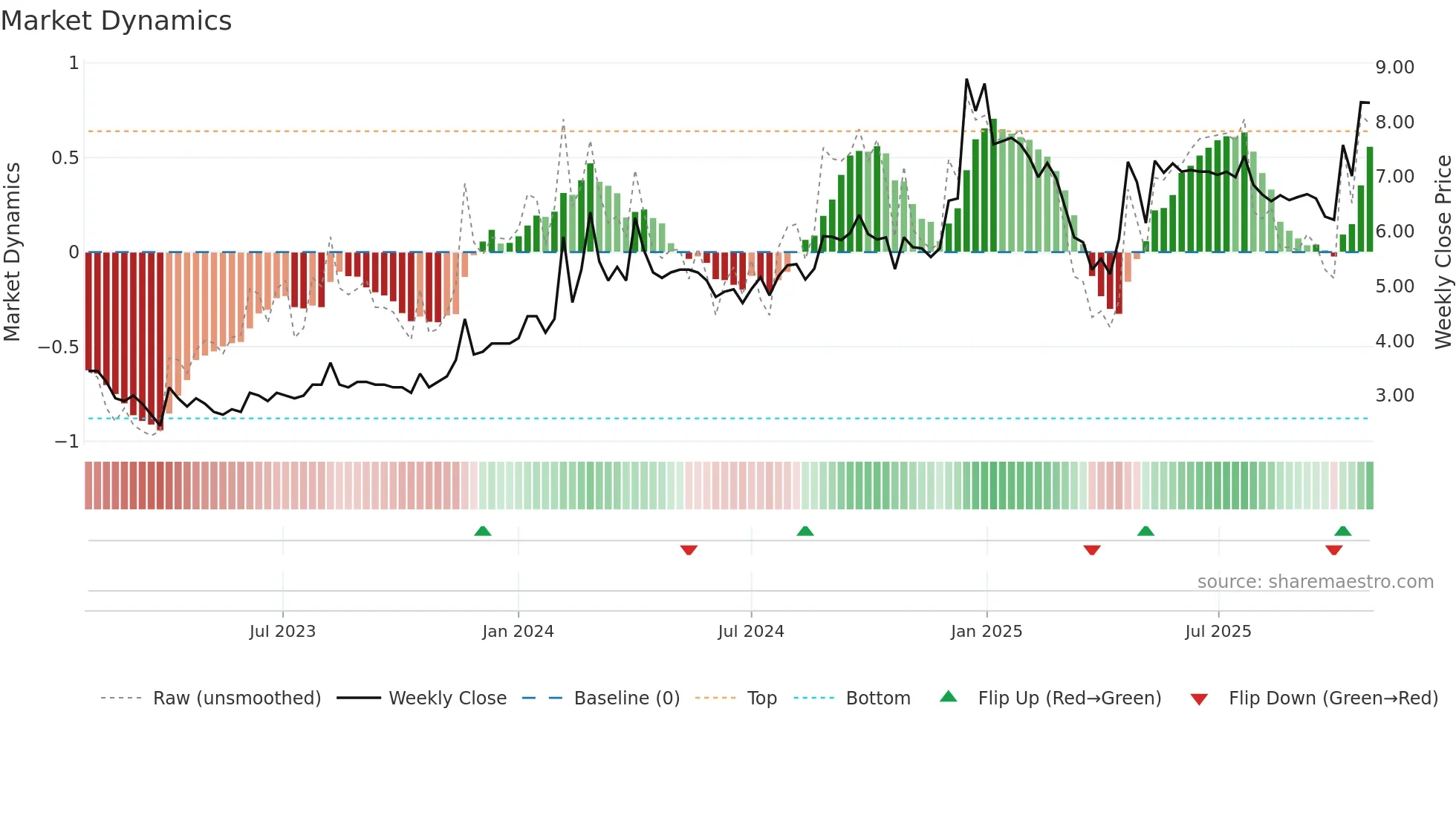 SAMBHAAV weekly Market Dynamics chart