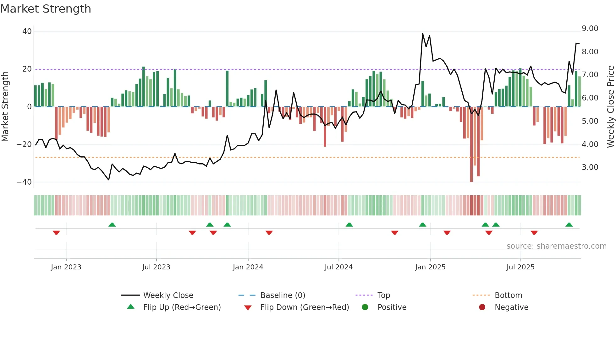 SAMBHAAV weekly Market Strength chart