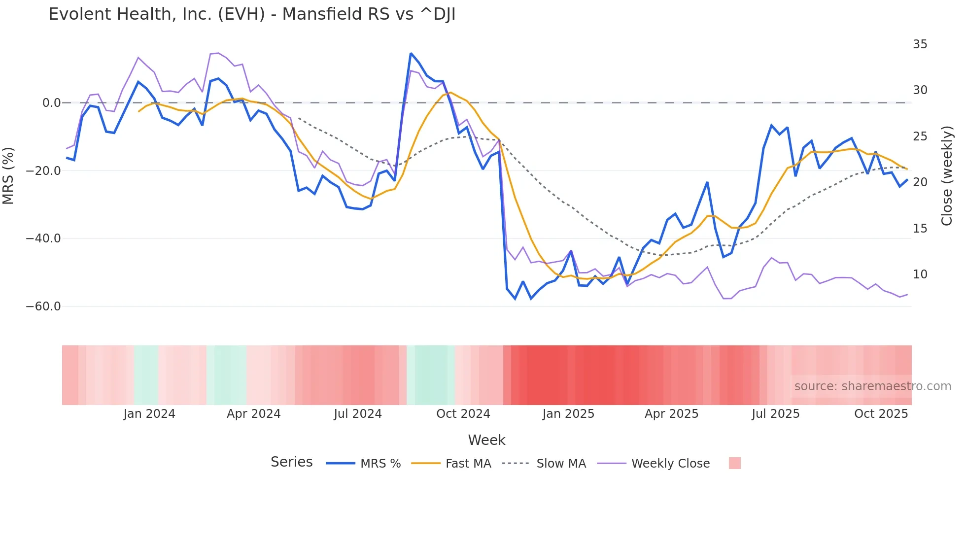 EVH Mansfield Relative Strength chart